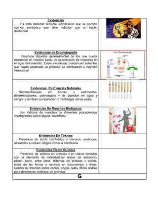 Evidencias
Es todo material sensible significativo que se percibe
con los sentidos y que tiene relación con un hecho
delictuoso
Evidencias de Cromatografía
Residuos (líquidos generalmente) de los que pueda
obtenerse un registro luego de la colección de muestras en
el lugar del siniestro. Estas evidencias pueden ser solventes
que hayan acelerado un proceso de combustión o incendio
intencional
Evidencias De Ciencias Naturales
Sedimentologías en tierras y sedimentos,
determinaciones, palinologías y de plancton en agua y
sangre y también comparación y morfología de los pelos.
Evidencias De Manchas Biológicas
Son indicios de manchas de diferentes procedencias
impregnadas sobre alguna superficie.
Evidencias De Tóxicos
Presencia de ácido cianhídrico y cianuros, arsénicos,
alcaloides e incluso drogas como la marihuana.
Evidencias Físico Química
Presencia de pólvora en prendas y en calcos tomados
con el elemento de individualizar restos de antimonio,
plomo, bario, entre otras. Además de pinturas y vidrios,
edad de las firmas o escritos en documentos y tintas,
fuerzas de tracción sobre cables, sogas, telas, fibras textiles
para determinar violencia en prendas
G
 