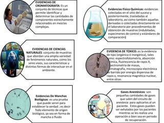 EVIDENCIAS DE
CROMATOGRAFÍA: Es un
conjunto de técnicas que
permite identificar y
determinar las cantidades de
componentes estrechamente
relacionados en mezclas
complejas.
EVIDENCIAS DE CIENCIAS
NATURALES: conjunto de muestras
que abordan una amplia variedad
de fenómenos naturales, como los
seres vivos, sus características y
distintas formas de interactuar en el
ambiente.
Evidencias De Manchas
Biológicas: es una prueba
que puede servir para
establecer la verdad ; es decir
Todo elemento de origen
biológico, ya sea en forma de
mancha o fluido
Evidencias Físico Químicas: evidencias
colectadas en el sitio del suceso y
posteriormente, trasladadas al
laboratorio, así como también aquellas
derivadas o colectadas directamente en
el laboratorio por procedimientos de
obtención de muestras (indubitadas,
especimenes de control y estándares de
comparación)
EVIDENCIA DE TOXICO: es la evidencia
de tipo (orgánica ó inorgánica), tales
como: espectrofotometría, absorción
atómica, fluorescencia de rayos X,
espectrometría de masas,
cromatografía, microscopía electrónica
de barrido por energía dispersiva de
rayos x, resonancia magnética nuclear,
entre otras.
Gases Anestésicos: son
pequeñas cantidades de gases
que salen del circuito de
anestesia para aplicarlos al un
paciente. Estos gases pueden
ser exhalados por los pacientes
mientras se les realiza una
operación o bien sea en periodo
de recuperación.
 