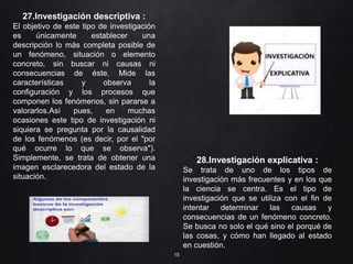 15
27.Investigación descriptiva :
El objetivo de este tipo de investigación
es únicamente establecer una
descripción lo más completa posible de
un fenómeno, situación o elemento
concreto, sin buscar ni causas ni
consecuencias de éste. Mide las
características y observa la
configuración y los procesos que
componen los fenómenos, sin pararse a
valorarlos.Así pues, en muchas
ocasiones este tipo de investigación ni
siquiera se pregunta por la causalidad
de los fenómenos (es decir, por el "por
qué ocurre lo que se observa").
Simplemente, se trata de obtener una
imagen esclarecedora del estado de la
situación.
28.Investigación explicativa :
Se trata de uno de los tipos de
investigación más frecuentes y en los que
la ciencia se centra. Es el tipo de
investigación que se utiliza con el fin de
intentar determinar las causas y
consecuencias de un fenómeno concreto.
Se busca no solo el qué sino el porqué de
las cosas, y cómo han llegado al estado
en cuestión.
 