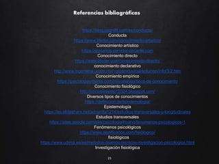 23
Referencias bibliográficas
https://blog.cognifit.com/es/conducta/
Conducta
https://www.lifeder.com/conocimiento-artistico/
Conocimiento artístico
https://glosarios.servidor-alicante.com
Conocimiento directo
https://www.lifeder.com/conocimiento-directo/
conocimiento declarativo
http://www.ingenieria.unam.mx/~guiaindustrial/solucion/info/3/2.htm
Conocimiento empírico
https://psicologiaymente.com/miscelanea/tipos-de-conocimiento
Conocimiento fisiológico
http://conosimiento12324.blogspot.com/
Diversos tipos de conocimientos
https://definicion.de/epistemologia/
Epistemología
https://es.slideshare.net/adrianita1214/estudios-transversales-y-longitudinales
Estudios transversales
https://sites.google.com/site/psicologia4toano/fenomenos-psicologicos-1
Fenómenos psicológicos
https://www.significados.com/fisiologico/
fisiológicos
https://www.udima.es/es/metodos-disenos-tecnicas-investigacion-psicologica.html
Investigación fisiológica
 