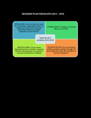 SEGUNDO PLAN SOCIALISTA 2013 – 2019
SOCIALISMO: es el control por parte
de la sociedad, organizada, tanto los
medios de producción como las
diferentes fuerzas de trabajo
aplicadas en las mismas.
CONSOLIDAR: Fortalecer, fomentar
algo q ya se tiene.
NEOCOLONIAL: Es la nueva
dependencia de un estado, respecto
de otro más poderoso, en cuanto a
recursos financieros y militares
ECOSOCIALISTA: Es una doctrina
política surgida a finales del siglo XX
que integra las ideas del socialismo y
las del ecologismo.
Segundo plan
socialista 2013-2019
 