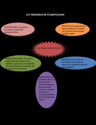 LEY ORGANICA DE PLANIFICACION
Ley orgánica de planificación
EQUIDAD: Es un valor de
connotación social que se
deriva de lo entendido también
como igualdad
INSTANCIAS: Se
entiende cada uno
de los grados
jurisdiccionales en
que se pueden
conocer y resolver
los diversos
asuntos sometidos
a los tribunales de
justicia.
PRESUPUESTARIO: El cálculo y
negociación anticipado de los
ingresos y gastos de una actividad
económica durante un período, por
lo general en forma anual
SUSTENTABLE: Se aplica y
se coloca al desarrollo
socioeconómico
EFICAZ: Es la capacidad de
lograr el efecto en cuestión
con el mínimo de recursos
posibles viable
 