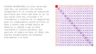 SISTEMA HEXADECIMAL:(a veces abreviado
como Hex, no confundir con sistema
sexagesimal) es el sistema de numeración
posicional que tiene como base el 16. Su
uso actual está muy vinculado a la
informática y ciencias de la computación,
pues los computadores suelen utilizar el
byte u octeto como unidad básica de
memoria; y, debido a que un byte
representa 2 valores posibles, que
equivale al número en base 16 10016, dos
dígitos hexadecimales corresponden
exactamente a un byte.
 