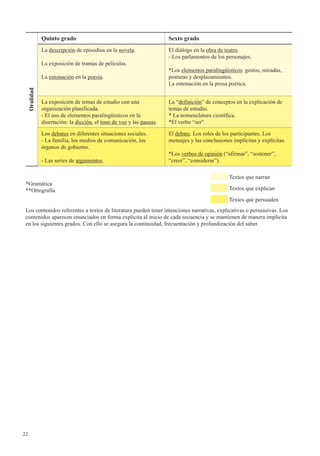 22
Oralidad
Quinto grado Sexto grado
La descripción de episodios en la novela.
La exposición de tramas de películas.
La entonación en la poesía.
El diálogo en la obra de teatro.
- Los parlamentos de los personajes.
*Los elementos paralingüísticos: gestos, miradas,
posturas y desplazamientos.
La entonación en la prosa poética.
La exposición de temas de estudio con una
organización planificada.
- El uso de elementos paralingüísticos en la
disertación: la dicción, el tono de voz y las pausas.
La “definición” de conceptos en la explicación de
temas de estudio.
* La nomenclatura científica.
*El verbo “ser”.
Los debates en diferentes situaciones sociales.
- La familia, los medios de comunicación, los
órganos de gobierno.
- Las series de argumentos.
El debate. Los roles de los participantes. Los
mensajes y las conclusiones implícitas y explícitas.
*Los verbos de opinión (“afirmar”, “sostener”,
“creer”, “considerar”).
*Gramática
**Ortografía
Los contenidos referentes a textos de literatura pueden tener intenciones narrativas, explicativas o persuasivas. Los
contenidos aparecen enunciados en forma explicita al inicio de cada secuencia y se mantienen de manera implícita
en los siguientes grados. Con ello se asegura la continuidad, frecuentación y profundización del saber.
Textos que narran
Textos que explican
Textos que persuaden
 