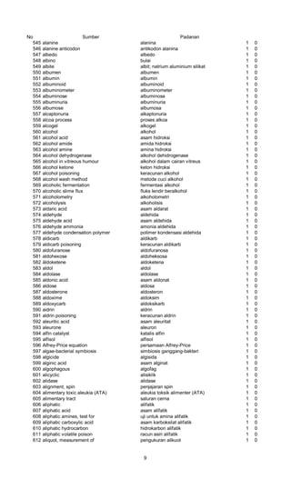 No Sumber Padanan
545 alanine alanina 1 0
546 alanine anticodon antikodon alanina 1 0
547 albedo albedo 1 0
548 albino bulai 1 0
549 albite albit; natrium aluminium silikat 1 0
550 albumen albumen 1 0
551 albumin albumin 1 0
552 albuminoid albuminoid 1 0
553 albuminometer albuminometer 1 0
554 albuminose albuminosa 1 0
555 albuminuria albuminuria 1 0
556 albumose albumosa 1 0
557 alcaptonuria alkaptonuria 1 0
558 alcoa process proses alkoa 1 0
559 alcogel alkogel 1 0
560 alcohol alkohol 1 0
561 alcohol acid asam hidroksi 1 0
562 alcohol amide amida hidroksi 1 0
563 alcohol amine amina hidroksi 1 0
564 alcohol dehydrogenase alkohol dehidrogenase 1 0
565 alcohol in vitreous humour alkohol dalam cairan vitreus 1 0
566 alcohol ketone keton hidroksi 1 0
567 alcohol poisoning keracunan alkohol 1 0
568 alcohol wash method metode cuci alkohol 1 0
569 alcoholic fermentation fermentasi alkohol 1 0
570 alcoholic slime flux fluks lendir beralkohol 1 0
571 alcoholometry alkoholometri 1 0
572 alcoholysis alkoholisis 1 0
573 aldaric acid asam aldarat 1 0
574 aldehyde aldehida 1 0
575 aldehyde acid asam aldehida 1 0
576 aldehyde ammonia amonia aldehida 1 0
577 aldehyde condensation polymer polimer kondensasi aldehida 1 0
578 aldicarb aldikarb 1 0
579 aldicarb poisoning keracunan aldikarb 1 0
580 aldofuranose aldofuranosa 1 0
581 aldohexose aldoheksosa 1 0
582 äldoketene aldoketena 1 0
583 aldol aldol 1 0
584 aldolase aldolase 1 0
585 aldonic acid asam aldonat 1 0
586 aldose aldosa 1 0
587 aldosterone aldosteron 1 0
588 aldoxime aldoksim 1 0
589 aldoxycarb aldoksikarb 1 0
590 aidrin aldrin 1 0
591 aldrin poisoning keracunan aldrin 1 0
592 aleuritic acid asam aleuritat 1 0
593 aleurone aleuron 1 0
594 alfin catalyst katalis alfin 1 0
595 alfisol alfisol 1 0
596 Alfrey-Price equation persamaan Alfrey-Price 1 0
597 algae-bacterial symbiosis simbiosis ganggang-bakteri 1 0
598 algicide algisida 1 0
599 alginic acid asam alginat 1 0
600 algophagous algofag 1 0
601 alicyclic alisiklik 1 0
602 alidase alidase 1 0
603 alignment, spin penjajaran spin 1 0
604 alimentary toxic aleukia (ATA) aleukia toksik alimenter (ATA) 1 0
605 alimentary tract saluran cerna 1 0
606 aliphatic alifatik 1 0
607 aliphatic acid asam alifatik 1 0
608 aliphatic amines, test for uji untuk amina alifatik 1 0
609 aliphatic carboxylic acid asam karboksilat alifatik 1 0
610 aliphatic hydrocarbon hidrokarbon alifatik 1 0
611 aliphatic volatile poison racun asiri alifatik 1 0
612 aliquot, measurement of pengukuran alikuot 1 0
9
 
