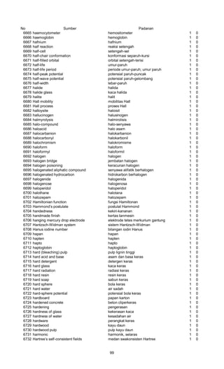 No Sumber Padanan
6665 haemocytometer hemositometer 1 0
6666 haemoglobin hemoglobin 1 0
6667 hafnium hafnium 1 0
6668 half reaction reaksi setengah 1 0
6669 half-cell setengah-sel 1 0
6670 half-chair conformation konformasi separuh-kursi 1 0
6671 half-filled orbital orbital setengah-terisi 1 0
6672 half-life umur-paruh 1 0
6673 half-life period periode umur-paruh; umur paruh 1 0
6674 half-peak potential potensial paruh-puncak 1 0
6675 half-wave potential potensial paruh-gelombang 1 0
6676 half-width lebar-paruh 1 0
6677 halide halida 1 0
6678 halide glass kaca halida 1 0
6679 halite halit 1 0
6680 Hall mobility mobilitas Hall 1 0
6681 Hall process proses Hall 1 0
6682 halloysite haloisit 1 0
6683 hallucinogen halusinogen 1 0
6684 halmyrolysis halmirolisis 1 0
6685 halo-compound halo-senyawa 1 0
6686 haloacid halo asam 1 0
6687 halocarbanion halokarbanion 1 0
6688 halocarbonyl halokarbonil 1 0
6689 halochromism halokromisme 1 0
6690 haloform haloform 1 0
6691 haloformyl haloformil 1 0
6692 halogen halogen 1 0
6693 halogen bridge jembatan halogen 1 0
6694 halogen poisoning keracunan halogen 1 0
6695 halogenated aliphatic compound senyawa alifatik berhalogen 1 0
6696 halogenated hydrocarbon hidrokarbon berhalogen 1 0
6697 halogenide halogenida 1 0
6698 halogenose halogenosa 1 0
6699 haloperidol haloperidol 1 0
6700 halothane halotana 1 0
6701 halozepam halozepam 1 0
6702 Hamiltonian function fungsi Hamiltonan 1 0
6703 Hammond’s postulate postulat Hammond 1 0
6704 handedness kekiri-kananan 1 0
6705 handmade finish kertas tanmesin 1 0
6706 hanging mercury drop electrode elektrode tetes merkurium gantung 1 0
6707 Hantzsch-Widman system sistem Hantzsch-Widman 1 0
6708 Hanus iodine number bilangan iodin Hanus 1 0
6709 hapan hapan 1 0
6710 hapten hapten 1 0
6711 hapto hapto 1 0
6712 haptoglobin haptoglobin 1 0
6713 hard (bleaching) pulp pulp lignin tinggi 1 0
6714 hard acid and base asam dan basa keras 1 0
6715 hard detergent detergen keras 1 0
6716 hard glass kaca keras 1 0
6717 hard radiation radiasi keras 1 0
6718 hard resin resin keras 1 0
6719 hard soap sabun keras 1 0
6720 hard sphere bola keras 1 0
6721 hard water air sadah 1 0
6722 hard-sphere potential potensial bola keras 1 0
6723 hardboard papan karton 1 0
6724 hardened concrete beton cliperkeras 1 0
6725 hardening pengerasan 1 0
6726 hardness of glass kekerasan kaca 1 0
6727 hardness of water kesadahan air 1 0
6728 hardware perangkat keras 1 0
6729 hardwood kayu daun 1 0
6730 hardwood pulp pulp kayu daun 1 0
6731 harmonic harmonik, selaras 1 0
6732 Hartree’s self-consistent fields medan swakonsisten Hartree 1 0
99
 