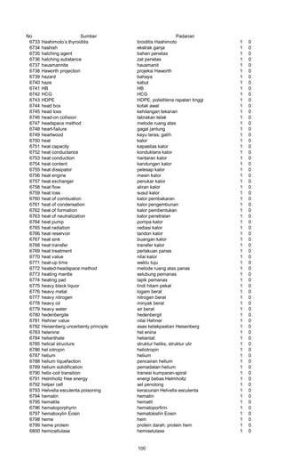 No Sumber Padanan
6733 Hashimoto’s thyroiditis tiroiditis Hashimoto 1 0
6734 hashish ekstrak ganja 1 0
6735 hatching agent bahan penetas 1 0
6736 hatching substance zat penetas 1 0
6737 hausmannite hausmanit 1 0
6738 Haworth projection projeksi Haworth 1 0
6739 hazard bahaya 1 0
6740 haze kabut 1 0
6741 HB HB 1 0
6742 HCG HCG 1 0
6743 HDPE HDPE, polietilena rapatan tinggi 1 0
6744 head box kotak awal 1 0
6745 head loss kehilangan tekanan 1 0
6746 head-on collision tabrakan telak 1 0
6747 headspace method metode ruang atas 1 0
6748 heart-failure gagal jantung 1 0
6749 heartwood kayu teras; galih 1 0
6750 heat kalor 1 0
6751 heat capacity kapasitas kalor 1 0
6752 heat conductance konduktans kalor 1 0
6753 heat conduction hantaran kalor 1 0
6754 heat content kandungan kalor 1 0
6755 heat dissipator pelesap kalor 1 0
6756 heat engine mesin kalor 1 0
6757 heat exchanger penukar kalor 1 0
6758 heat flow aliran kalor 1 0
6759 heat loss susut kalor 1 0
6760 heat of combustion kalor pembakaran 1 0
6761 heat of condensation kalor pengembunan 1 0
6762 heat of formation kalor pembentukan 1 0
6763 heat of neutralization kalor penetralan 1 0
6764 heat pump pompa kalor 1 0
6765 heat radiation radiasi kalor 1 0
6766 heat reservoir tandon kalor 1 0
6767 heat sink buangan kalor 1 0
6768 heat transfer transfer kalor 1 0
6769 heat treatment perlakuan panas 1 0
6770 heat value nilai kalor 1 0
6771 heat-up time waktu tuju 1 0
6772 heated-headspace method metode ruang atas panas 1 0
6773 heating mantle selubung pemanas 1 0
6774 heating pad lapik pemanas 1 0
6775 heavy black liquor lindi hitam pekat 1 0
6776 heavy metal logam berat 1 0
6777 heavy nitrogen nitrogen berat 1 0
6778 heavy oil minyak berat 1 0
6779 heavy water air berat 1 0
6780 hedenbergite hedenbergit 1 0
6781 Hehner value nilai Hehner 1 0
6782 Heisenberg uncertainty principle asas ketakpastian Heisenberg 1 0
6783 helenine hel enina 1 0
6784 helianthate heliantat 1 0
6785 helical structure struktur heliks, struktur ulir 1 0
6786 hel iotropin heliotropin 1 0
6787 helium helium 1 0
6788 helium liquefaction pencairan helium 1 0
6789 helium solidification pemadatan helium 1 0
6790 helix-coil transition transisi kumparan-spiral 1 0
6791 Helmholtz free energy energi bebas Helmholtz 1 0
6792 helper cell sel penolong 1 0
6793 Helvella esculenta poisoning keracunan Helvella esculenta 1 0
6794 hematin hematin 1 0
6795 hematite hematit 1 0
6796 hematoporphyrin hematoporfirin 1 0
6797 hematoxylin Eosin hematoksilin Eosin 1 0
6798 heme hem 1 0
6799 heme protein protein darah; protein hem 1 0
6800 hemicellulase hemiselulase 1 0
100
 