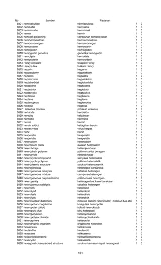 No Sumber Padanan
6801 hemicellulose hemiselulosa 1 0
6802 hemiketal hemiketal 1 0
6803 hemimicelle hemimisel 1 0
6804 hemin hemin 1 0
6805 hemlock poisoning keracunan cemara racun 1 0
6806 hemochromatosis hemokromatosis 1 0
6807 hemochromogen hemokromogen 1 0
6808 hemocyanin hemosianin 1 0
6809 hemoglobin hemoglobin 1 0
6810 hemoglobin genetics genetika hemoglobin 1 0
6811 hemolysis hemolisis 1 0
6812 hemosiderin hemosiderin 1 0
6813 Henry constant tetapan Henry 1 0
6814 Henry’s law hukum Henry 1 0
6815 heparin heparin 1 0
6816 hepatectomy hepatektomi 1 0
6817 hepatitis hepatitis 1 0
6818 hepatocrinin hepatokrinin 1 0
6819 heptabarbital heptabarbital 1 0
6820 heptacene heptasena 1 0
6821 heptachior heptaklor 1 0
6822 heptacyclic heptasiklik 1 0
6823 heptalene heptalena 1 0
6824 heptane heptana 1 0
6825 heptenophos heptenofos 1 0
6826 heptose heptosa 1 0
6827 Heraeous process proses Heraeous 1 0
6828 herbicide herbisida 1 0
6829 heredity kebakaan 1 0
6830 hermetic hermetik 1 0
6831 heroin heroin 1 0
6832 heroin addict ketagihan heroin 1 0
6833 herpes virus virus herpes 1 0
6834 hertz hertz 1 0
6835 hesperetin hesperetin 1 0
6836 hesperidin hesperidin 1 0
6837 heteroatom heteroatom 1 0
6838 heteroatom prefix awalan heteroatom 1 0
6839 heterobridge heterojembatan 1 0
6840 heterochain polymer polimer rantai beragam 1 0
6841 heterocycle heterolingkar 1 0
6842 heterocyclic compound senyawa heterosiklik 1 0
6843 heterocyclic polymer polimer heterosiklik 1 0
6844 heterodesmic structure struktur heterodesmik 1 0
6845 heterogeneous heterogen; serbaneka 1 0
6846 heterogeneous catalysis katalisis heterogen 1 0
6847 heterogeneous mixture campuran heterogen 1 0
6848 heterogeneous polymerization polimerisasi heterogen 1 0
6849 heterogenity heterogenitas; keserbanekaan 1 0
6850 heterogenous catalysis katalisis heterogen 1 0
6851 heteroion heteroion 1 0
6852 heterolipid heterolipid 1 0
6853 heterolysis heterolisis 1 0
6854 heterolytic heterolitik 1 0
6855 heteronuclear diatomics molekul diatom heteronuklir; molekul dua atom taksama1 0
6856 heteropol ar coagulation koagulasi heteropolar 1 0
6857 heteropolar colloid koloid heterokutub 1 0
6858 heteropoly blue biru heteropoli 1 0
6859 heteropolyanion heteropolianion 1 0
6860 heteropolysaccharide heteropolisakarida 1 0
6861 heterosphere heterosfer 1 0
6862 heterotrophic organism organisme heterotrof 1 0
6863 hetokinesis hetokinesis 1 0
6864 heulandite heulandit 1 0
6865 hexacene heksasena 1 0
6866 hexachlorobenzene heksaklorobenzena 1 0
6867 hexacyclic heksasiklik 1 0
6868 hexagonal close-packed structure struktur kemasan-rapat heksagonal 1 0
101
 