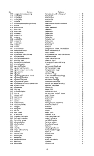 No Sumber Padanan
6869 hexagonal closest packing kemasan terkarib heksagonal 1 0
6870 hexahedrite heksahedrit 1 0
6871 hexahedron heksahedron 1 0
6872 hexahydrite heksahidrit 1 0
6873 hexamer heksamer 1 0
6874 hexamethylenetriperoxydiamine heksametilenatriperoksidiamina 1 0
6875 hexane heksana 1 0
6876 hexanoic acid asam heksanoat 1 0
6877 hexanone heksanon 1 0
6878 hexaphene heksafena 1 0
6879 hexavalent heksavalen 1 0
6880 hexazinone heksazinon 1 0
6881 hexestrol heksestrol 1 0
6882 hexobarbital heksobarbital 1 0
6883 hexoestrol heksoestrol 1 0
6884 hexokinase heksokinase 1 0
6885 hexosan heksosan 1 0
6886 hexose heksosa 1 0
6887 hi-vol sampler pengambilan contoh volume-besar 1 0
6888 hidrolyzable cation kation terhidrolisiskan 1 0
6889 hidroxyketone hidroksiketon 1 0
6890 high and low spin complex kompleks berspin tinggi dan rendah 1 0
6891 high frequency frekuensi tinggi 1 0
6892 high frequency titration titrasi frekuensi tinggi 1 0
6893 high lying band pita aras tinggi 1 0
6894 high performance liquid kromatografi cair unjuk kerja 1 0
6895 chromatography tinggi 1 0
6896 high rate filtration penyaringan laju-tinggi 1 0
6897 high spin configuration konfigurasi spin tinggi 1 0
6898 high temperature composite komposit suhu tinggi 1 0
6899 high vacuum vakum tinggi 1 0
6900 high yield rendemen tinggi 1 0
6901 high-energy phosphate bonds ikatan fosfat berenergi tinggi 1 0
6902 high-energy reaction reaksi energi tinggi 1 0
6903 high-modulus glass kaca modulus-tinggi 1 0
6904 high-pressure system sistem tekanan tinggi 1 0
6905 high-rate aeration activated sludge lumpur aktif aerasi laju-tinggi 1 0
6906 high-spin state keadaan spin-tinggi 1 0
6907 hillebrandite hilebrandit 1 0
6908 Hilt’s rule kaidah Hilt 1 0
6909 hindered rotation putaran terintang 1 0
6910 hipping pengempaan isostatik panas 1 0
6911 hippuric acid asam hipurat 1 0
6912 histaminase histaminase 1 0
6913 histamine histamina 1 0
6914 histidine histidina 1 0
6915 histochemistry kimia jaringan; histokimia 1 0
6916 histocompatibility histokompatibilitas 1 0
6917 histogen histogen 1 0
6918 histogram histogram 1 0
6919 histone histon 1 0
6920 Hitch cases kasus Hitch 1 0
6921 HLB number bilangan HLB 1 0
6922 Hoeppler viscometer viskometer Hoeppler 1 0
6923 Hoffinann’s reaction reaksi Hoffmann 1 0
6924 Hofmeister series deret Hofmeister 1 0
6925 hole conduction hantaran lubang 1 0
6926 hole formalism formalisme lubang 1 0
6927 holism holisme 1 0
6928 hollander alat giling hollander 1 0
6929 hollow cathode lamp lampu katode rongga 1 0
6930 holmium holmium 1 0
6931 holocellulose holoselulosa 1 0
6932 holoenzyme holoenzim 1 0
6933 holography holografi 1 0
6934 holohedral crystal kristal holohedron 1 0
6935 holothurin holoturin 1 0
6936 homatropine homatropina 1 0
102
 