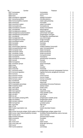 No Sumber Padanan
6937 homeostasis homeostasis 1 0
6938 homicide pembunuhan 1 0
6939 homo homo- 1 0
6940 homoatomic aggregate agregat homoatom 1 0
6941 homochiorcyclizine homoklorsiklizina 1 0
6942 homocompetitive reaction reaksi saling bersaing 1 0
6943 homocyclic homosiklik 1 0
6944 homocyclic system sistem homosiklik 1 0
6945 homocystinuria homosistinuria 1 0
6946 homodesmic structure struktur homodesmik 1 0
6947 homogeneity kehomogenan 1 0
6948 homogeneous catalysis katalisis homogen 1 0
6949 homogeneous polymerization polimerisasi homogen 1 0
6950 hothogeneous precipitation pengendapan homogen 1 0
6951 homogenity homogenitas; keserbasamaan 1 0
6952 homogenized milk susu terhomogen 1 0
6953 homogenous function fungsi homogen 1 0
6954 homologous series deret homolog 1 0
6955 homolysis homolisis 1 0
6956 homolytic homolitik 1 0
6957 homonuclear diatomics molekul dwiatom homonuklir 1 0
6958 homopanthothenic acid asam homopantotenat 1 0
6959 homopolar bond ikatan homopolar 1 0
6960 homopolar colloid koloid homokutub 1 0
6961 homopolar crystal kristal homokutub 1 0
6962 homopolymerization homopolimerisasi 1 0
6963 homoserine homoserina 1 0
6964 homoserine formation pembentukan homoserina 1 0
6965 homosil homosil 1 0
6966 homosphere homosfer 1 0
6967 homotopic groups gugus homotopik 1 0
6968 honey madu 1 0
6969 hopping loncatan 1 0
6970 horizontal horizontal 1 0
6971 hormonal control pengendalian hormonal; pengawasan hormonal 1 0
6972 hormonal regulation regulasi hormonal; pengaturan hormonal 1 0
6973 hormone hormon 1 0
6974 hormone mimics mimik hormon 1 0
6975 hormone, animal hormon hewan 1 0
6976 hormone, plant hormon tumbuhan 1 0
6977 hornblende hornblenda 1 0
6978 horse power daya kuda 1 0
6979 horseradish peroxidase peroksidase Armoracia Rusticana 1 0
6980 horseshoe sewer selokan ladam 1 0
6981 host crystal kristal inang 1 0
6982 host lattice kisi inang 1 0
6983 host organism organisme inang 1 0
6984 host-specific inang spesifik humik 1 0
6985 hot atom atom panas 1 0
6986 hot cell set panas 1 0
6987 hot isostatic pressing (HIP) pengempaan isostatik panas 1 0
6988 hot pressing pengempaan panas 1 0
6989 hot-atom reaction reaksi atom-panas 1 0
6990 hot-load test uji beban-panas 1 0
6991 hoya filter filter hoya 1 0
6992 HT-44 HT-44 1 0
6993 Hudson equirotation rule kaidah ekuirotasi Hudson 1 0
6994 hue rona 1 0
6995 human leucocyte antigen (HLA) system of antigen typingpenggolongan antigen sistem HLA 1 0
6996 human major histocompatibility complex kompleks histokompatibilitas utama manusia 1 0
6997 human serum serum manusia 1 0
6998 Humbolt preheater pemanas-awal Humbolt 1 0
6999 humectans humektan 1 0
7000 humic humik 1 0
7001 humic acid asam humat 1 0
7002 humic gley soil tanah glei berhumus 1 0
7003 humid lembap 1 0
7004 humid substance zat lembap 1 0
103
 