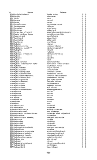 No Sumber Padanan
7005 humidified deflection defleksi lembap 1 0
7006 humidity kelembapan 1 0
7007 humin humin 1 0
7008 humoral humoral 1 0
7009 humus humus 1 0
7010 humus formation pembentukan humus 1 0
7011 humus nucleus inti humus 1 0
7012 humus tank tangki humus 1 0
7013 Hund’s rule kaidah Hund 1 0
7014 hunger signs (of nutrient) gejala kekurangan (zat makanan) 1 0
7015 hyaline membrane disease penyakit membran hialin 1 0
7016 hyaluronic acid asam hialuronat 1 0
7017 hybrid blend adonan hibrid 1 0
7018 hybrid orbital orbital hibrid 1 0
7019 hybridomain ranah hibrida 1 0
7020 hydantoin hidantoin 1 0
7021 hydantoin poisoning keracunan hidantoin 1 0
7022 hydrabamine penicillin V hidrabamina penisilin V 1 0
7023 hydragillite hidragilit 1 0
7024 Hydralase Hydralase 1 0
7025 hydralazine hydrochloride hidralazina hidroklorida 1 0
7026 hydrase hidrase 1 0
7027 hydrastine hidrastina 1 0
7028 hydrate hidrat 1 0
7029 hydrate isomerism isomerisme hidrat 1 0
7030 hydrated portland cement mortar mortir semen portland terhidrasi 1 0
7031 hydration penghidratan, hidrasi 1 0
7032 hydraulic barker pengulit hidraulik 1 0
7033 hydraulic cement semen hidraulik 1 0
7034 hydraulic computation komputasi h idraul ik 1 0
7035 hydraulic detention time masa detensi hidraulik 1 0
7036 hydraulic element of sewer komponen hidraulik selokan 1 0
7037 hydraulic flow equation persamaan alir hidraulik 1 0
7038 hydraulic grade line garis tingkat hidraulik 1 0
7039 hydraulic head box kotak awal hidraulik 1 0
7040 hydraulic jump loncatan hidraulik 1 0
7041 hydraulic press pengempa hidraulik 1 0
7042 hydraulic radius jejari hidraulik 1 0
7043 hydraulic residence time masa tinggal hidraulik 1 0
7044 hydrazide hidrazida 1 0
7045 hydrazine hidrazina 1 0
7046 hydrazone hidrazon 1 0
7047 hydride hidrida 1 0
7048 hydride ion ion hidrida 1 0
7049 hydrido- hidrido 1 0
7050 hydro- hidro 1 0
7051 hydroboration hidroborasi 1 0
7052 hydrocarbon hidrokarbon 1 0
7053 hydrocarbon bridge jembatan hidrokarbon 1 0
7054 hydrocarbon resin resin hidrokarbon 1 0
7055 hydrocarbon, petroleum aliphatic hidrokarbon alifatik minyak bumi 1 0
7056 hydrocellulose hidroselulosa 1 0
7057 hydrochloric acid poisoning keracunan asam klorida 1 0
7058 hydroclone hidroklon 1 0
7059 hydrocodone hidrokodon 1 0
7060 hydrocolloid hidrokoloid 1 0
7061 hydrocortisone hidrokortison 1 0
7062 hydrocyanic acid poisoning keracunan asam sianida 1 0
7063 hydrodiffusion hidrodifusi 1 0
7064 hydrodynamic amperometry amperometri hidrodinamik 1 0
7065 hydrodynamic lubrication pelumasan hidrodinamik 1 0
7066 hydrodynamic viscosity viskositas hidrodinamik 1 0
7067 hydroformylation reaction reaks i hidroformilasi 1 0
7068 hydrogel silica silika hidrogel 1 0
7069 hydrogen hidrogen 1 0
7070 hydrogen arsenida/arsine hidrogen arsenida, arsina 1 0
7071 hydrogen bomb bom hidrogen 1 0
7072 hydrogen bond ikatan hidrogen 1 0
104
 