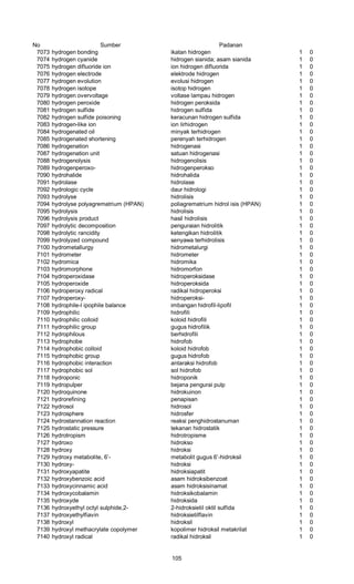 No Sumber Padanan
7073 hydrogen bonding ikatan hidrogen 1 0
7074 hydrogen cyanide hidrogen sianida; asam sianida 1 0
7075 hydrogen difluoride ion ion hidrogen difluorida 1 0
7076 hydrogen electrode elektrode hidrogen 1 0
7077 hydrogen evolution evolusi hidrogen 1 0
7078 hydrogen isotope isotop hidrogen 1 0
7079 hydrogen overvoltage voltase lampau hidrogen 1 0
7080 hydrogen peroxide hidrogen peroksida 1 0
7081 hydrogen sulfide hidrogen sulfida 1 0
7082 hydrogen sulfide poisoning keracunan hidrogen sulfida 1 0
7083 hydrogen-like ion ion lirhidrogen 1 0
7084 hydrogenated oil minyak terhidrogen 1 0
7085 hydrogenated shortening perenyah terhidrogen 1 0
7086 hydrogenation hidrogenasi 1 0
7087 hydrogenation unit satuan hidrogenasi 1 0
7088 hydrogenolysis hidrogenolisis 1 0
7089 hydrogenperoxo- hidrogenperokso 1 0
7090 hydrohalide hidrohalida 1 0
7091 hydrolase hidrolase 1 0
7092 hydrologic cycle daur hidrologi 1 0
7093 hydrolyse hidrolisis 1 0
7094 hydrolyse polyagrematrium (HPAN) poliagrematrium hidrol isis (HPAN) 1 0
7095 hydrolysis hidrolisis 1 0
7096 hydrolysis product hasil hidrolisis 1 0
7097 hydrolytic decomposition penguraian hidrolitik 1 0
7098 hydrolytic rancidity ketengikan hidrolitik 1 0
7099 hydrolyzed compound senyawa terhidrolisis 1 0
7100 hydrometallurgy hidrometalurgi 1 0
7101 hydrometer hidrometer 1 0
7102 hydromica hidromika 1 0
7103 hydromorphone hidromorfon 1 0
7104 hydroperoxidase hidroperoksidase 1 0
7105 hydroperoxide hidroperoksida 1 0
7106 hydroperoxy radical radikal hidroperoksi 1 0
7107 hydroperoxy- hidroperoksi- 1 0
7108 hydrophile-l ipophile balance imbangan hidrofil-lipofil 1 0
7109 hydrophilic hidrofili 1 0
7110 hydrophilic colloid koloid hidrofili 1 0
7111 hydrophilic group gugus hidrofilik 1 0
7112 hydrophilous berhidrofili 1 0
7113 hydrophobe hidrofob 1 0
7114 hydrophobic colloid koloid hidrofob 1 0
7115 hydrophobic group gugus hidrofob 1 0
7116 hydrophobic interaction antaraksi hidrofob 1 0
7117 hydrophobic sol sol hidrofob 1 0
7118 hydroponic hidroponik 1 0
7119 hydropulper bejana pengurai pulp 1 0
7120 hydroquinone hidrokuinon 1 0
7121 hydrorefining penapisan 1 0
7122 hydrosol hidrosol 1 0
7123 hydrosphere hidrosfer 1 0
7124 hydrostannation reaction reaksi penghidrostanuman 1 0
7125 hydrostatic pressure tekanan hidrostatik 1 0
7126 hydrotropism hidrotropisme 1 0
7127 hydroxo hidrokso 1 0
7128 hydroxy hidroksi 1 0
7129 hydroxy metabolite, 6’- metabolit gugus 6’-hidroksil 1 0
7130 hydroxy- hidroksi 1 0
7131 hydroxyapatite hidroksiapatit 1 0
7132 hydroxybenzoic acid asam hidroksibenzoat 1 0
7133 hydroxycinnamic acid asam hidroksisinamat 1 0
7134 hydroxycobalamin hidroksikobalamin 1 0
7135 hydroxyde hidroksida 1 0
7136 hydroxyethyl octyl sulphide,2- 2-hidroksietil oktil sulfida 1 0
7137 hydroxyethylfiavin hidroksietilflavin 1 0
7138 hydroxyl hidroksil 1 0
7139 hydroxyl methacrylate copolymer kopolimer hidroksil metakrilat 1 0
7140 hydroxyl radical radikal hidroksil 1 0
105
 