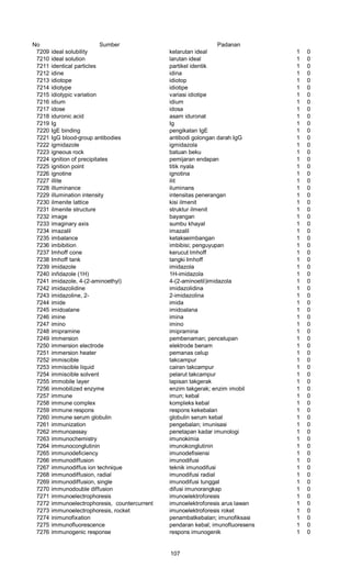 No Sumber Padanan
7209 ideal solubility kelarutan ideal 1 0
7210 ideal solution larutan ideal 1 0
7211 identical particles partikel identik 1 0
7212 idine idina 1 0
7213 idiotope idiotop 1 0
7214 idiotype idiotipe 1 0
7215 idiotypic variation variasi idiotipe 1 0
7216 idium idium 1 0
7217 idose idosa 1 0
7218 iduronic acid asam iduronat 1 0
7219 Ig Ig 1 0
7220 IgE binding pengikatan IgE 1 0
7221 IgG blood-group antibodies antibodi golongan darah IgG 1 0
7222 igmidazole igmidazola 1 0
7223 igneous rock batuan beku 1 0
7224 ignition of precipitates pemijaran endapan 1 0
7225 ignition point titik nyala 1 0
7226 ignotine ignotina 1 0
7227 illite ilit 1 0
7228 illuminance iluminans 1 0
7229 illumination intensity intensitas penerangan 1 0
7230 ilmenite lattice kisi ilmenit 1 0
7231 ilmenite structure struktur ilmenit 1 0
7232 image bayangan 1 0
7233 imaginary axis sumbu khayal 1 0
7234 imazalil imazalil 1 0
7235 imbalance ketakseimbangan 1 0
7236 imbibition imbibisi; penguyupan 1 0
7237 Imhoff cone kerucut Imhoff 1 0
7238 Imhoff tank tangki Imhoff 1 0
7239 imidazole imidazola 1 0
7240 inñdazole (1H) 1H-imidazola 1 0
7241 imidazole, 4-(2-aminoethyl) 4-(2-aminoetil)imidazola 1 0
7242 imidazolidine imidazolidina 1 0
7243 imidazoline, 2- 2-imidazolina 1 0
7244 imide imida 1 0
7245 imidoalane imidoalana 1 0
7246 imine imina 1 0
7247 imino imino 1 0
7248 imipramine imipramina 1 0
7249 immersion pembenaman; pencelupan 1 0
7250 immersion electrode elektrode benam 1 0
7251 immersion heater pemanas celup 1 0
7252 immiscible takcampur 1 0
7253 immiscible liquid cairan takcampur 1 0
7254 immiscible solvent pelarut takcampur 1 0
7255 immobile layer lapisan takgerak 1 0
7256 immobilized enzyme enzim takgerak; enzim imobil 1 0
7257 immune imun; kebal 1 0
7258 immune complex kompleks kebal 1 0
7259 immune respons respons kekebalan 1 0
7260 immune serum globulin globulin serum kebal 1 0
7261 immunization pengebalan; imunisasi 1 0
7262 immunoassay penetapan kadar imunologi 1 0
7263 immunochemistry imunokimia 1 0
7264 immunoconglutinin imunokonglutinin 1 0
7265 immunodeficiency imunodefisiensi 1 0
7266 immunodiffusion imunodifusi 1 0
7267 immunodiffus ion technique teknik imunodifusi 1 0
7268 immunodiffusion, radial imunodifusi radial 1 0
7269 immunodiffusion, single imunodifusi tunggal 1 0
7270 immunodouble diffusion difusi imunorangkap 1 0
7271 immunoelectrophoresis imunoelektroforesis 1 0
7272 immunoelectrophoresis, countercurrent imunoelektroforesis arus lawan 1 0
7273 immunoelectrophoresis, rocket imunoelektroforesis roket 1 0
7274 inimunofixation penambatkebalan; imunofiksasi 1 0
7275 immunofluorescence pendaran kebal; imunofluoresens 1 0
7276 immunogenic response respons imunogenik 1 0
107
 