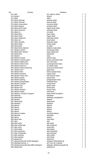 No Sumber Padanan
613 alite alit, kalsium silikat 1 0
614 alizarin alizarin 1 0
615 alkali alkali 1 0
616 alkali cellulose selulosa alkali 1 0
617 alkali chlorosis klorosis alkali 1 0
618 alkali consumption konsumsi alkali 1 0
619 alkali disease penyakit alkali 1 0
620 alkali earth metal logam tanah alkali 1 0
621 alkali extraction ekstraksi alkali 1 0
622 alkali ion ion alkali 1 0
623 alkali lignin lignin alkali 1 0
624 alkali metal logam alkali 1 0
625 alkali resistance ketahanan alkali 1 0
626 alkali soil tanah alkali 1 0
627 alkali solubility kelarutan alkali 1 0
628 alkali waste limbah alkali 1 0
629 alkali water air alkali 1 0
630 alkali-flame detector detektor nyala alkali 1 0
631 alkalies content kandungan alkali 1 0
632 alkalimetric titration titrasi alkalimetri 1 0
633 alkalimetry alkalimetri 1 0
634 alkaline basa 1 0
635 alkaline alcohol alkohol basa 1 0
636 alkaline cooking liquor larutan pemasak basa 1 0
637 alkaline death point titik mati basa 1 0
638 alkaline dilution test uji pengenceran basa 1 0
639 alkaline earth ion ion alkali-tanah 1 0
640 alkaline earths poisoning keracunan alkali-tanah 1 0
641 alkaline error galat basa 1 0
642 alkaline filler bahan pengisi basa 1 0
643 alkaline flooding luapan basa 1 0
644 alkaline fusion ores bijih leburan basa 1 0
645 alkaline goods pupuk basa 1 0
646 alkaline peeling pengelupasan basa 1 0
647 alkaline phosphatase fosfatase basa 1 0
648 alkaline process proses basa 1 0
649 alkaline salt garam basa 1 0
650 alkaline soil tanah basa 1 0
651 alkaline solution larutan basa 1 0
652 alkaline sulfite sulfit basa 1 0
653 alkaline, corrosive inorganic basa korosif anorganik 1 0
654 alkalinity kebasaan 1 0
655 alkalization alkalisasi; pengalkalian 1 0
656 alkaloid alkaloid 1 0
657 alkalometry alkalometri 1 0
658 alkalosis alkalosis 1 0
659 alkanal alkanal 1 0
660 alkane alkana 1 0
661 alkanol alkanol 1 0
662 alkene alkena 1 0
663 alkene complex kompleks alkena 1 0
664 alkoxide alkoksida 1 0
665 alkoxy alkoksi 1 0
666 alkyd resin resin alkid 1 0
667 alkyl alkil 1 0
668 alkyl azide alkil azida 1 0
669 alkyl carbamate alkil karbamat 1 0
670 alkyl chain rantai alkil 1 0
671 alkyl halide alkil halida 1 0
672 alkyl hydroxide alkil hidroksida 1 0
673 alkyl orthoborate alkil ortoborat 1 0
674 alkyl sulphide alkil sulfida 1 0
675 alkyl tosylate alkil tosilat 1 0
676 alkylamine alkilamina 1 0
677 alkylarylsulfonate (AAS) detergent detergen alkilarilsulfonat 1 0
678 alkylated polimer, n- p01 imer ter-n-alkilasi 1 0
679 alkylbenzenesulfonate (ABS) detergent detergen alkilbenzenasulfonat 1 0
680 alkylborane alkilborana 1 0
10
 
