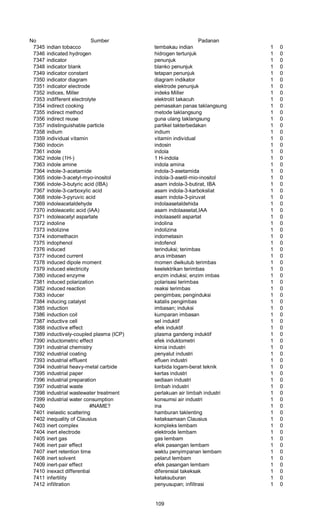 No Sumber Padanan
7345 indian tobacco tembakau indian 1 0
7346 indicated hydrogen hidrogen tertunjuk 1 0
7347 indicator penunjuk 1 0
7348 indicator blank blanko penunjuk 1 0
7349 indicator constant tetapan penunjuk 1 0
7350 indicator diagram diagram indikator 1 0
7351 indicator electrode elektrode penunjuk 1 0
7352 indices, Miller indeks Miller 1 0
7353 indifferent electrolyte elektrolit takacuh 1 0
7354 indirect cooking pemasakan panas taklangsung 1 0
7355 indirect method metode taklangsung 1 0
7356 indirect reuse guna ulang taklangsung 1 0
7357 indistinguishable particle partikel takterbedakan 1 0
7358 indium indium 1 0
7359 individual vitamin vitamin individual 1 0
7360 indocin indosin 1 0
7361 indole indola 1 0
7362 indole (1H-) 1 H-indola 1 0
7363 indole amine indola amina 1 0
7364 indole-3-acetamide indola-3-asetamida 1 0
7365 indole-3-acetyl-myo-inositol indola-3-asetil-mio-inositol 1 0
7366 indole-3-butyric acid (IBA) asam indola-3-butirat, IBA 1 0
7367 indole-3-carboxylic acid asam indola-3-karboksilat 1 0
7368 indole-3-pyruvic acid asam indola-3-piruvat 1 0
7369 indoleacetaldehyde indolaasetaldehida 1 0
7370 indoleacetic acid (IAA) asam indolaasetat,IAA 1 0
7371 indoleacetyl aspartate indolaasetil aspartat 1 0
7372 indoline indolina 1 0
7373 indolizine indolizina 1 0
7374 indomethacin indometasin 1 0
7375 indophenol indofenol 1 0
7376 induced terinduksi; terimbas 1 0
7377 induced current arus imbasan 1 0
7378 induced dipole moment momen dwikutub terimbas 1 0
7379 induced electricity keelektrikan terimbas 1 0
7380 induced enzyme enzim induksi; enzim imbas 1 0
7381 induced polarization polarisasi terimbas 1 0
7382 induced reaction reaksi terimbas 1 0
7383 inducer pengimbas; penginduksi 1 0
7384 inducing catalyst katalis pengimbas 1 0
7385 induction imbasan; induksi 1 0
7386 induction coil kumparan imbasan 1 0
7387 inductive cell sel induktif 1 0
7388 inductive effect efek induktif 1 0
7389 inductively-coupled plasma (ICP) plasma gandeng induktif 1 0
7390 inductometric effect efek induktometri 1 0
7391 industrial chemistry kimia industri 1 0
7392 industrial coating penyalut industri 1 0
7393 industrial effluent efluen industri 1 0
7394 industrial heavy-metal carbide karbida logam-berat teknik 1 0
7395 industrial paper kertas industri 1 0
7396 industrial preparation sediaan industri 1 0
7397 industrial waste Iimbah industri 1 0
7398 industrial wastewater treatment perlakuan air limbah industri 1 0
7399 industrial water consumption konsumsi air industri 1 0
7400 #NAME? ina 1 0
7401 inelastic scattering hamburan taklenting 1 0
7402 inequality of Clausius ketaksamaan Clausius 1 0
7403 inert complex kompleks lembam 1 0
7404 inert electrode elektrode lembam 1 0
7405 inert gas gas lembam 1 0
7406 inert pair effect efek pasangan lembam 1 0
7407 inert retention time waktu penyimpanan lembam 1 0
7408 inert solvent pelarut lembam 1 0
7409 inert-pair effect efek pasangan lembam 1 0
7410 inexact differential diferensial takeksak 1 0
7411 infertility ketaksuburan 1 0
7412 infiltration penyusupan; infiltrasi 1 0
109
 