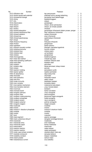 No Sumber Padanan
7413 infiltration rate laju penyusupan 1 0
7414 infinite square well potential potensial sumur persegi takterhing 1 0
7415 infinitesimal change perubahan kecil takterhingga 1 0
7416 infinity ketakterhinggaan 1 0
7417 infix sisipan 1 0
7418 inflanimation peradangan 1 0
7419 influent influen; aliran pemasukan 1 0
7420 influent influen; air limbah praolah 1 0
7421 infralux infraluks 1 0
7422 infrared absorption penyerapan inframerah (dalam proses pengeringan)1 0
7423 infrared interference filter filter interferens inframerah 1 0
7424 infrared radiation radiasi inframerah 1 0
7425 infrared ray sinar inframerah 1 0
7426 infrared spectroscopy spektroskopi inframerah 1 0
7427 infrasil infrasil 1 0
7428 infrasonic frequency frekuensi infrasonik 1 0
7429 infusion penginfusan 1 0
7430 ingredient bahan peramu 1 0
7431 inherent viscosity number bilangan viskositas logaritmik 1 0
7432 inhibiting hormone hormon inhibisi 1 0
7433 inhibition (by) inhibisi (oleh) 1 0
7434 inhibition test uji hambatan 1 0
7435 inhibitor penghambat 1 0
7436 inhomogeneity ketakhomogenan 1 0
7437 initial rate method metode laju awal 1 0
7438 initial spreading coefficient koefisien sebaran awal 1 0
7439 initial state keadaan awal 1 0
7440 initiation pemulaan 1 0
7441 initiation step tahap pemulaan; tahap inisiasi 1 0
7442 initiator pemula 1 0
7443 injection molding pencetakan suntik 1 0
7444 injector-splitter injektor-pembelah 1 0
7445 ink absorbency daya serap tinta 1 0
7446 inkometer inkometer 1 0
7447 inlet hydraulics hidraulika masuk 1 0
7448 inlet time waktu masuk 1 0
7449 innate immunity kekebalan bawaan 1 0
7450 inner complex kompleks dalam 1 0
7451 inner-sphere mechanism mekanisme bola-dalam 1 0
7452 inner-transition element unsur transisi-dalam 1 0
7453 innermost terdalam 1 0
7454 innersole board karton sol-dalam 1 0
7455 inorganic element unsur anorganik 1 0
7456 inorganic fiber serat anorganik 1 0
7457 inorganic metal poisoning keracunan logam anorganik 1 0
7458 inorganic phosphate fosfat anorganik 1 0
7459 inorganic poison racun anorganik 1 0
7460 inorganic polymer polimer anorganik 1 0
7461 inorganic reagent reagen anorgnik 1 0
7462 inosilicate inosilikat 1 0
7463 inosine inosina 1 0
7464 inosine-5 ‘-disodium phosphate inosina-5‘ dinatrium fosfat 1 0
7465 inositide inositida 1 0
7466 inositol inositol 1 0
7467 input masukan 1 0
7468 insect pigment pigmen serangga 1 0
7469 insect, poisonous sting of sengatan serangga beracun 1 0
7470 insecticide insektisida 1 0
7471 insecticide entry entri insektisida 1 0
7472 insecticide paper kertas insektisida 1 0
7473 insemination inseminasi 1 0
7474 insertion reaction reaksi sisipan 1 0
7475 insertion reaction reaksi penyisipan 1 0
7476 inside vapor-phase oxidation oksidasi-dalam fase-uap 1 0
7477 insoluble compound senyawa taklarut 1 0
7478 instability constant tetapan instabilitas 1 0
7479 instant powder serbuk instan 1 0
7480 instantaneous current arus seketika 1 0
110
 