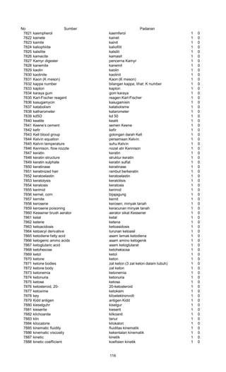 No Sumber Padanan
7821 kaempherol kaemferol 1 0
7822 kainete kainet 1 0
7823 kainite kainit 1 0
7824 kaliophiiite kaliofilit 1 0
7825 kalsilite kalsilit 1 0
7826 kamacite kamasit 1 0
7827 Kamyr digester pencerna Kamyr 1 0
7828 kanemite kanemit 1 0
7829 kaolin kaolin 1 0
7830 kaolinite kaolinit 1 0
7831 Kaon (K meson) Kaon (K meson) 1 0
7832 kappa number bilangan kappa; lihat: K number 1 0
7833 kapton kapton 1 0
7834 karaya gum gom karaya 1 0
7835 Karl-Fischer reagent reagen Karl-Fischer 1 0
7836 kasugamycin kasugamisin 1 0
7837 katabolism katabolisme 1 0
7838 katharometer katarometer 1 0
7839 kd5O kd 50 1 0
7840 keatite keatit 1 0
7841 Keene’s cement semen Keene 1 0
7842 kefir kefir 1 0
7843 Kell blood group golongan darah Kell 1 0
7844 Kelvin equation persamaan Kelvin 1 0
7845 Kelvin temperature suhu Kelvin 1 0
7846 Kennison. flow nozzle nozel alir Kennison 1 0
7847 keratin keratin 1 0
7848 keratin structure struktur keratin 1 0
7849 keratin sulphate keratin sulfat 1 0
7850 keratinase keratinase 1 0
7851 keratinized hair rambut berkeratin 1 0
7852 keratoelastin keratoelastin 1 0
7853 keratolysis keratolisis 1 0
7854 keratosis keratosis 1 0
7855 kerimid kerimid 1 0
7856 kernel, corn bijajagung 1 0
7857 kernite kernit 1 0
7858 kerosene kerosen; minyak tanah 1 0
7859 kerosene poisoning keracunan minyak tanah 1 0
7860 Kessener brush aerator aerator sikat Kessener 1 0
7861 ketal ketal 1 0
7862 ketene ketena 1 0
7863 ketoacidosis ketoasidosis 1 0
7864 ketoacyl derivative turunan ketoasil 1 0
7865 ketodiene fatty acid asam lemak ketodiena 1 0
7866 ketogenic amino acids asam amino ketogenik 1 0
7867 ketoglutaric acid asam ketoglutarat 1 0
7868 ketohexose ketoheksosa 1 0
7869 ketol ketol 1 0
7870 ketone keton 1 0
7871 ketone bodies zat keton (3 zat keton dalam tubuh) 1 0
7872 ketone body zat keton 1 0
7873 ketonemia ketonemia 1 0
7874 ketonuria ketonuria 1 0
7875 ketose ketosa 1 0
7876 ketosteroid, 20- 20-ketosteroid 1 0
7877 ketoxime ketoksim 1 0
7878 key kiloelektronvolt 1 0
7879 Kidd antigen antigen Kidd 1 0
7880 kieselguhr kiselgur 1 0
7881 kieserite kieserit 1 0
7882 kilchoanite kilkoanit 1 0
7883 kiln tanur 1 0
7884 kilocalorie kilokalori 1 0
7885 kinematic fluidity fluiditas kinematik 1 0
7886 kinematic viscosity kekentalan kinematik 1 0
7887 kinetic kinetik 1 0
7888 kinetic coefficient koefisien kinetik 1 0
116
 