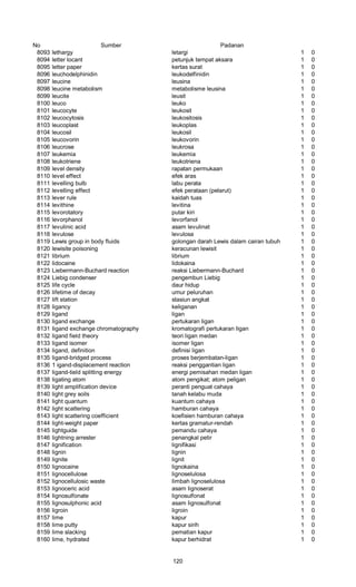 No Sumber Padanan
8093 lethargy letargi 1 0
8094 letter locant petunjuk tempat aksara 1 0
8095 letter paper kertas surat 1 0
8096 leuchodelphinidin leukodelfinidin 1 0
8097 leucine leusina 1 0
8098 leucine metabolism metabolisme leusina 1 0
8099 leucite leusit 1 0
8100 leuco leuko 1 0
8101 leucocyte leukosit 1 0
8102 leucocytosis leukositosis 1 0
8103 leucoplast leukoplas 1 0
8104 leucosil leukosil 1 0
8105 leucovorin leukovorin 1 0
8106 leucrose leukrosa 1 0
8107 leukemia leukemia 1 0
8108 leukotriene leukotriena 1 0
8109 level density rapatan permukaan 1 0
8110 level effect efek aras 1 0
8111 levelling bulb labu perata 1 0
8112 levelling effect efek perataan (pelarut) 1 0
8113 lever rule kaidah tuas 1 0
8114 levithine levitina 1 0
8115 levorotatory putar kiri 1 0
8116 levorphanol levorfanol 1 0
8117 levulinic acid asam levulinat 1 0
8118 levulose levulosa 1 0
8119 Lewis group in body fluids golongan darah Lewis dalam cairan tubuh 1 0
8120 lewisite poisoning keracunan lewisit 1 0
8121 librium librium 1 0
8122 lidocaine lidokaina 1 0
8123 Liebermann-Buchard reaction reaksi Liebermann-Buchard 1 0
8124 Liebig condenser pengembun Liebig 1 0
8125 life cycle daur hidup 1 0
8126 lifetime of decay umur peluruhan 1 0
8127 lift station stasiun angkat 1 0
8128 ligancy keliganan 1 0
8129 ligand ligan 1 0
8130 ligand exchange pertukaran ligan 1 0
8131 Iigand exchange chromatography kromatografi pertukaran Iigan 1 0
8132 ligand field theory teori ligan medan 1 0
8133 ligand isomer isomer ligan 1 0
8134 ligand, definition definisi ligan 1 0
8135 ligand-bridged process proses berjembatan-ligan 1 0
8136 1 igand-displacement reaction reaksi penggantian ligan 1 0
8137 ligand-tield splitting energy energi pemisahan medan ligan 1 0
8138 ligating atom atom pengikat; atom peligan 1 0
8139 light amplification device peranti penguat cahaya 1 0
8140 light grey soils tanah kelabu muda 1 0
8141 light quantum kuantum cahaya 1 0
8142 light scattering hamburan cahaya 1 0
8143 light scattering coefficient koefisien hamburan cahaya 1 0
8144 light-weight paper kertas gramatur-rendah 1 0
8145 lightguide pemandu cahaya 1 0
8146 lightning arrester penangkal petir 1 0
8147 lignification lignifikasi 1 0
8148 lignin lignin 1 0
8149 lignite lignit 1 0
8150 lignocaine lignokaina 1 0
8151 lignocellulose lignoselulosa 1 0
8152 lignocellulosic waste Iimbah lignoselulosa 1 0
8153 lignoceric acid asam lignoserat 1 0
8154 Iignosulfonate lignosulfonat 1 0
8155 lignosulphonic acid asam lignosulfonat 1 0
8156 ligroin ligroin 1 0
8157 lime kapur 1 0
8158 lime putty kapur sirih 1 0
8159 lime slacking pematian kapur 1 0
8160 lime, hydrated kapur berhidrat 1 0
120
 