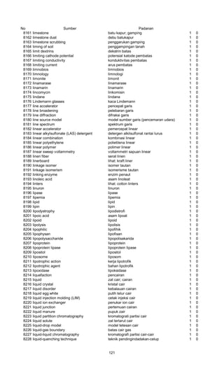 No Sumber Padanan
8161 limestone batu kapur; gamping 1 0
8162 limestone dust debu batukapur 1 0
8163 limestone scrubbing penggarukan gamping 1 0
8164 liming of soil penggampingan tanah 1 0
8165 limit dextrins dekstrin batas 1 0
8166 limiting cathode potential potensial katode pembatas 1 0
8167 limiting conductivity konduktivitas pembatas 1 0
8168 limiting current arus pembatas 1 0
8169 limnobios limnobios 1 0
8170 limnology limnologi 1 0
8171 limonite limonit 1 0
8172 Iinamarase Iinamarase 1 0
8173 linamarin linamarin 1 0
8174 lincomycin linkomisin 1 0
8175 lindane lindana 1 0
8176 Lindemann glasses kaca Lindemann 1 0
8177 line accelerator pencepat garis 1 0
8178 line broadening pelebaran garis 1 0
8179 line diffraction difraksi garis 1 0
8180 line source model model sumber garis (pencemaran udara) 1 0
8181 line spectrum spektrum garis 1 0
8182 linear accelerator pemercepat linear 1 0
8183 linear alkylsulfonate (LAS) detergent detergen alkilsulfonat rantai lurus 1 0
8184 linear combination kombinasi linear 1 0
8185 linear polyethylene polietilena linear 1 0
8186 linear polymer polimer linear 1 0
8187 linear sweep voltammetry voltammetri sapuan linear 1 0
8188 linen fiber serat linen 1 0
8189 linerboard lihat: kraft liner 1 0
8190 linkage isomer isomer tautan 1 0
8191 linkage isomerism isomerisme tautan 1 0
8192 linking enzyme enzim penaut 1 0
8193 linoleic acid asam linoleat 1 0
8194 linters lihat: cotton linters 1 0
8195 Iinuron Iinuron 1 0
8196 lipase lipase 1 0
8197 Iipemia Iipemia 1 0
8198 lipid lipid 1 0
8199 lipin lipin 1 0
8200 Iipodystrophy lipodistrofi 1 0
8201 lipoic acid asam lipoat 1 0
8202 lipoid lipoid 1 0
8203 lipolysis lipolisis 1 0
8204 lipophilic lipofihik 1 0
8205 lipophysan Iipofisan 1 0
8206 lipopolysaccharide Iipopolisakarida 1 0
8207 Iipoprotein Iipoprotein 1 0
8208 lipoprotein lipase Iipoprotein Iipase 1 0
8209 lipositol Iipositol 1 0
8210 Iiposome Iiposom 1 0
8211 Iipotrophic action kerja lipotrofik 1 0
8212 Iipotrophic agent bahan lipotrofik 1 0
8213 lipoxidase lipoksidase 1 0
8214 liquefaction pencairan 1 0
8215 liquid zat cair; cairan 1 0
8216 liquid crystal kristal cair 1 0
8217 liquid disorder kebalauan cairan 1 0
8218 liquid egg white putih telur cair 1 0
8219 liquid injection molding (LIM) cetak injeksi cair 1 0
8220 liquid ion exchanger penukar ion cair 1 0
8221 liquid junction pertemuan cairan 1 0
8222 liquid manure pupuk zair 1 0
8223 liquid partition chromatography kromatograti partisi cair 1 0
8224 liquid solute zat terlarut cair 1 0
8225 liquid-drop model model tetesan cair 1 0
8226 liquid-gas boundary batas cair gas 1 0
8227 liquid-liquid chromatography kromatografi partisi cair-cair 1 0
8228 liquid-quenching technique teknik pendingindadakan-celup 1 0
121
 