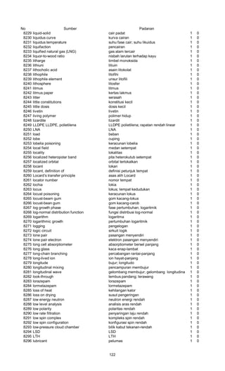 No Sumber Padanan
8229 liquid-solid cair padat 1 0
8230 liquidus curve kurva cairan 1 0
8231 liquidus temperature suhu fase cair; suhu likuidus 1 0
8232 liquifaction pencairan 1 0
8233 liquified natural gas (LNG) gas alam tercair 1 0
8234 liquor-to-wood ratio nisbah larutan terhadap kayu 1 0
8235 litharge timbel monoksida 1 0
8236 lithiuni litiuin 1 0
8237 lithocholic acid asain litokolat 1 0
8238 lithophile litofihi 1 0
8239 lithophile element unsur litofili 1 0
8240 lithosphere litosfer 1 0
8241 litmus litmus 1 0
8242 litmus paper kertas lakmus 1 0
8243 litter serasah 1 0
8244 little constitutions konstitusi kecil 1 0
8245 little dosis dosis kecil 1 0
8246 livetin livetin 1 0
8247 living polymer polimer hidup 1 0
8248 lizardite lizardit 1 0
8249 LLDPE LLDPE, polietilena LLDPE polietilena; rapatan rendah linear 1 0
8250 LNA LNA 1 0
8251 load beban 1 0
8252 lobe cuping 1 0
8253 lobelia poisoning keracunan lobelia 1 0
8254 local field medan setempat 1 0
8255 locality lokalitas 1 0
8256 localized heteropolar band pita heterokutub setempat 1 0
8257 localized orbital orbital terlokalkan 1 0
8258 locant lokan 1 0
8259 locant, definition of definisi petunjuk tempat 1 0
8260 Locard’s transfer principle asas alih Locard 1 0
8261 locator number nomor tempat 1 0
8262 lochia lokia 1 0
8263 locus lokus; tempat kedudukan 1 0
8264 locust poisoning keracunan lokus 1 0
8265 locust-beam gum gom kacang-lokus 1 0
8266 locust-bean gum gom kacang-carob 1 0
8267 log growth phase fase pertumbuhan; Iogaritmik 1 0
8268 log-normal distribution function fungsi distribusi log-normal 1 0
8269 logarithm logaritma 1 0
8270 logarithmic growth pertumbuhan logaritmik 1 0
8271 logging pengelogan 1 0
8272 logic circuit sirkuit logik 1 0
8273 lone pair pasangan menyendiri 1 0
8274 lone pair electron elektron pasangan menyendiri 1 0
8275 long cell absorptiometer absorptiometer bersel panjang 1 0
8276 long glass kaca enap-lambat 1 0
8277 long-chain branching percabangan rantai-panjang 1 0
8278 long-lived ion ion hayat-panjang 1 0
8279 longitude bujur; longitudo 1 0
8280 longitudinal mixing pencampuran membujur 1 0
8281 longitudinal wave gelombang membujur; gelombang longitudinal 1 0
8282 look-through tembus pandang; terawang 1 0
8283 lorazepam lorazepam 1 0
8284 lormetazepam lormetazepam 1 0
8285 loss of heat kehilangan kalor 1 0
8286 loss on drying susut pengeringan 1 0
8287 low energy neutron neutron energi rendah 1 0
8288 low level analysis analisis aras rendah 1 0
8289 low polarity polaritas rendah 1 0
8290 low rate filtration penyaringan laju rendah 1 0
8291 low spin complex kompleks spin rendah 1 0
8292 low spin configuration konfigurasi spin rendah 1 0
8293 low-pressure cloud chamber bilik kabut tekanan-rendah 1 0
8294 LSD LSD 1 0
8295 LTH LTH 1 0
8296 lubricant pelumas 1 0
122
 