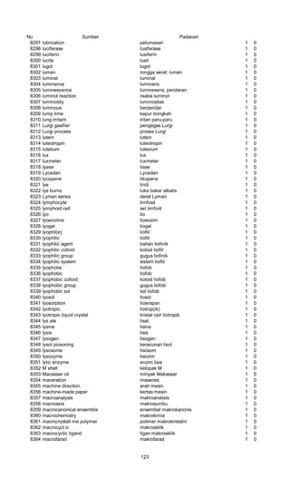 No Sumber Padanan
8297 lubrication pelumasan 1 0
8298 luciferase Iusiferase 1 0
8299 luciferin lusiferin 1 0
8300 lucite lusit 1 0
8301 lugol lugol 1 0
8302 lumen rongga serat; lumen 1 0
8303 luminal luminal 1 0
8304 luminance luminans 1 0
8305 luminescence luminesens, pendaran 1 0
8306 luminol reaction reaksi luminol 1 0
8307 luminosity luminositas 1 0
8308 luminous berpendar 1 0
8309 lump lime kapur bongkah 1 0
8310 lung irritant iritan paru-paru 1 0
8311 Lurgi gasifier pengegas Lurgi 1 0
8312 Lurgi process proses Lurgi 1 0
8313 lutein lutein 1 0
8314 luteotropin luteotropin 1 0
8315 lutetium lutesium 1 0
8316 lux lux 1 0
8317 luxmeter luxmeter 1 0
8318 lyase liase 1 0
8319 Lycedan Lycedan 1 0
8320 lycopene likopena 1 0
8321 lye lindi 1 0
8322 lye burns luka bakar alkalis 1 0
8323 Lyman series deret Lyman 1 0
8324 lymphocyte limfosit 1 0
8325 lymphoid cell sel limfoid 1 0
8326 lyo lio 1 0
8327 lyoenzime lioenzim 1 0
8328 lyogel liogel 1 0
8329 lyophil(e) liofili 1 0
8330 lyophilic liofili 1 0
8331 lyophilic agent bahan liofinik 1 0
8332 lyophilic colloid koloid liofili 1 0
8333 lyophilic group gugus liofinik 1 0
8334 lyophilic system sistem liofili 1 0
8335 lyophobe liofob 1 0
8336 lyophobic liofob 1 0
8337 lyophobic colloid koloid liofob 1 0
8338 lyophobic group gugus liofob 1 0
8339 lyophobic sol sol liofob 1 0
8340 lyosol liosol 1 0
8341 lyosorption Iioerapan 1 0
8342 lyotropic liotrop(ik) 1 0
8343 lyotropic liquid crystal kristal cair liotropik 1 0
8344 lys ate lisat 1 0
8345 lysine lisina 1 0
8346 lysis lisis 1 0
8347 lysogen Iisogen 1 0
8348 lysol poisoning keracunan lisol 1 0
8349 lysosome lisosom 1 0
8350 lysozyme lisozim 1 0
8351 lytic enzyme enzim lisis 1 0
8352 M shell kelopak M 1 0
8353 Macassar oil minyak Makassar 1 0
8354 maceration maserasi 1 0
8355 machine direction arah mesin 1 0
8356 machine-made paper kertas mesin 1 0
8357 macroanalysis makroanalisis 1 0
8358 macroaxis makrosumbu 1 0
8359 macrocanonical ensemble ensembel makrokanonis 1 0
8360 macrochemistry makrokimia 1 0
8361 macrocrystall me polymer polimer makrokristalin 1 0
8362 macrocycl ic makrosiklik 1 0
8363 macrocyclic ligand ligan makrosiklik 1 0
8364 macrofarad makrofarad 1 0
123
 