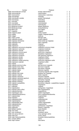 No Sumber Padanan
8365 macromolecular concept konsep makromolekul 1 0
8366 macromolecule makromolekul 1 0
8367 macronutrient makronutrien; makrohara 1 0
8368 macrophage makrofag 1 0
8369 macroscopic variable peubah makroskopik 1 0
8370 macroscopy makroskopi 1 0
8371 macrosoil makrotanah 1 0
8372 macrostate makrokeadaan 1 0
8373 macrostructure makrostruktur 1 0
8374 Madelung constant tetapan Madelung 1 0
8375 Madelung energy energi Madelung 1 0
8376 Maerz kiln tanur Maerz 1 0
8377 magadiite magadiit 1 0
8378 magazine paper kertas majalah 1 0
8379 magdol magdol; magnesit-dolomit 1 0
8380 maggot belatung 1 0
8381 magic number bilangan ajaib 1 0
8382 magnefite process proses magnefit 1 0
8383 magnesia refractories bahan tahan-api magnesia 1 0
8384 magnesian lime kapur magnesia 1 0
8385 magnesite magnesit 1 0
8386 magnesium magnesium 1 0
8387 magnesium ammonium phosphate magnesium amonium fosfat 1 0
8388 magnesium carbonate magnesium karbonat 1 0
8389 magnesium chloride magnesium klorida 1 0
8390 magnesium chrome spine! spinel krom magnesium 1 0
8391 magnesium hardness kesadahan magnesium 1 0
8392 magnesium limestone batu gamping magnesium 1 0
8393 magnesium silicate magnesium silikat 1 0
8394 magnesium stearat magnesium stearat 1 0
8395 magnesium sulfate poisoning keracunan magnesium sulfat 1 0
8396 magnesium sulphate magnesium sulfat 1 0
8397 magnet magnet 1 0
8398 magnetic aluminum alloy aloi aluminium magnetik 1 0
8399 magnetic boron alloy aloi boron magnetik 1 0
8400 magnetic carbon alloy aloi karbon magnetik 1 0
8401 magnetic dipole dwikutub magnetik 1 0
8402 magnetic filter penyaring magnetik; filter magnetik 1 0
8403 magnetic flow meter pengukur alir magnetik 1 0
8404 magnetic material bahan magnetik 1 0
8405 magnetic resonance resonans magnetik 1 0
8406 magnetic resonance spectrum spektrum resonans magnetik 1 0
8407 magnetic separation pemisahan magnetik 1 0
8408 magnetic shielding tamengan magnetik 1 0
8409 magnetic susceptibility kerentanan magnetik; suseptibilitas magnetik 1 0
8410 magnetism magnetisme 1 0
8411 magnetite magnetit 1 0
8412 magnetization pemagnetan; magnetisasi 1 0
8413 magneto-caloric effect efek magnetokalorik 1 0
8414 magnetochemistry magnetokimia 1 0
8415 magnetogyric ratio nisbah magnetogirik 1 0
8416 magnetohydrodynamics (ilmu) magnetohidrodinamika 1 0
8417 magnetometer magnetometer 1 0
8418 magneton magneton 1 0
8419 magnetoplumbite magnetoplumbit 1 0
8420 magnetosphere magnetosfer 1 0
8421 magnetostatic field medan magnetostatik 1 0
8422 magnetostriction magnetostriksi 1 0
8423 magnification pembesaran; magnifikasi 1 0
8424 magnitude besaran; magnitudo 1 0
8425 Maillard reaction reaksi Maillard 1 0
8426 main boiler ketel induk 1 0
8427 main constituent konstituen utama 1 0
8428 main group element unsur golongan utama 1 0
8429 major axis sumbu utama 1 0
8430 major histocompatibility kompleks histokompatibilitas 1 0
8431 complex (MHC) utama 1 0
8432 major nutrient hara utama 1 0
124
 