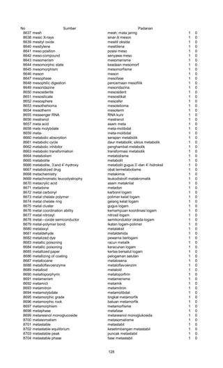 No Sumber Padanan
8637 mesh mesh; mata jaring 1 0
8638 mesic X-rays sinar-X meson 1 0
8639 mesityl oxide mesitil oksida 1 0
8640 mesitylene mesitilena 1 0
8641 meso position posisi meso 1 0
8642 meso-compound senyawa meso 1 0
8643 mesomerism mesomerisme 1 0
8644 mesomorphic state keadaan mesomorf 1 0
8645 mesomorphism mesomorfisme 1 0
8646 meson meson 1 0
8647 mesophase mesofase 1 0
8648 mesophilic digestion pencernaan mesofilik 1 0
8649 mesoridazine mesoridazina 1 0
8650 mesosiderite mesosiderit 1 0
8651 mesosilicate mesosilikat 1 0
8652 mesosphere mesosfer 1 0
8653 mesothehioma mesotelioma 1 0
8654 mesotherm mesoterm 1 0
8655 messenger RNA RNA kurir 1 0
8656 mestranol mestranol 1 0
8657 meta acid asam meta 1 0
8658 mets molybdate meta-molibdat 1 0
8659 meta- meta-molibdat 1 0
8660 metabolic absorption serapan metabolik 1 0
8661 metabolic cycle daur metabolik; siklus metabolik 1 0
8662 metabolic inhibitor penghambat metabolik 1 0
8663 metabolic transformation transformasi metabolik 1 0
8664 metabolism metabolisme 1 0
8665 metabolite metabolit 1 0
8666 metabolite, 3’and 4’-hydroxy metabolit gugus 3’-dan 4’-hidroksil 1 0
8667 metabolized drug obat termetabolisme 1 0
8668 metachemistry metakimia 1 0
8669 metachromatic leucodystrophy leukodistrofi metakromatik 1 0
8670 metacrylic acid asam metakrilat 1 0
8671 metadone metadon 1 0
8672 metal carbonyl karbonil logam 1 0
8673 metal chelate polymer polimer kelat logam 1 0
8674 metal chelate ring gelang kelat logam 1 0
8675 metal cluster gugus logam 1 0
8676 metal coordination ability kemampuan koordinasi logam 1 0
8677 metal nitrosyl nitrosil logam 1 0
8678 metal—oxide semiconductor semikonduktor oksida-logam 1 0
8679 metal-polymer bond ikatan logam-polimer 1 0
8680 metalaxyl metalaksil 1 0
8681 metaldehyde metaldehida 1 0
8682 metalized dye pewarna berlogam 1 0
8683 metallic poisoning racun metalik 1 0
8684 metallic poisoning keracunan logam 1 0
8685 metallized paper kertas bersalut logam 1 0
8686 metallizing of coating pelogaman salutan 1 0
8687 metallocene metalosena 1 0
8688 metalloflavoenzyme metaloflavoenzim 1 0
8689 metalloid metaloid 1 0
8690 metalloporphyrin metaloporfirin 1 0
8691 metamerism metamerisme 1 0
8692 metamict metamik 1 0
8693 metamitron metamitron 1 0
8694 metamolybdate metamolibdat 1 0
8695 metamorphic grade tingkat metamorfik 1 0
8696 metamorphic rock batuan metamorfik 1 0
8697 metamorphism metamorfisme 1 0
8698 metaphase metafase 1 0
8699 metaresinol monoglucoside metaresinol monoglukosida 1 0
8700 metasomatism metasomatisme 1 0
8701 metastable metastabil 1 0
8702 metastable equilibrium kesetimbangan metastabil 1 0
8703 metastable peak puncak metastabil 1 0
8704 metastable phase fase metastabil 1 0
128
 
