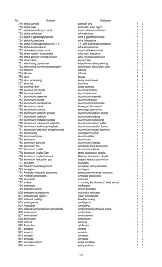 No Sumber Padanan
749 alpha particle partikel alfa 1 0
750 alpha pulp pulp alfa; pulp rayon 1 0
751 aipha-aminobutyric acid asam alfa-aminobutirat 1 0
752 alpha-cellulose alfa-selulosa 1 0
753 alpha-d-galactopyranose alfa-d-galaktopiranosa 1 0
754 alpha-fucosidase alfa-fukosidase 1 0
755 alpha-hydroxyprogesteron, 11- 11 -alfa-hidroksiprogesteron 1 0
756 alpha-ketoaciduria alfa-ketoasiduria 1 0
757 alpha-ketobutyric acid asam alfa-ketobutirat 1 0
758 alpha-naphtyl isocyanate alfa-naftil isosianat 1 0
759 alpha-phenoxyethylpenicillin alfa-fenoksietilpenisilin 1 0
760 alprazolam alprazolam 1 0
761 alternating copolymer kopohimer selang-sehing 1 0
762 alternating-current polarography polarografi arus bolak-balik 1 0
763 altheine alteina 1 0
764 altrose altrosa 1 0
765 alum tawas 1 0
766 alum poisoning keracunan tawas 1 0
767 alumina alumina 1 0
768 alumina fiber serat alumina 1 0
769 alumina trihydrate alumina trihidrat 1 0
770 alumina, fused alumina leburan 1 0
771 aluminium arsenide aluminium arsenida 1 0
772 aluminium borate aluminium borat 1 0
773 aluminium borohydride aluminium borohidrida 1 0
774 aluminium brass kuningan aluminium 1 0
775 aluminium bronze perunggu aluminium 1 0
776 aluminium calcium silicate aluminium kalsium silikat 1 0
777 aluminium carbide aluminium karbida 1 0
778 aluminium metaphosphate aluminium metafosfat 1 0
779 aluminium potassium sulphate aluminium kalium sulfat 1 0
780 aluminium sodium phosphate aluminium natrium fosfat 1 0
781 aluminium tris(ethyl phosphonate) aluminium tris(etil fosfonat) 1 0
782 aluminizing pengaluminiuman 1 0
783 aluminosihicate aluminosilikat 1 0
784 aluminum aluminium 1 0
785 aluminum carbide aluminium karbida 1 0
786 aluminum foil lembaran tipis aluminium 1 0
787 aluminum oxide aluminium oksida 1 0
788 aluminum oxide fiber serat aluminium oksida 1 0
789 aluminum oxide filament filamen aluminium oksida 1 0
790 aluminum reduction pot bejana reduksi aluminium 1 0
791 alundum alundum 1 0
792 Amadori rearrangement penataan ulang Amadori 1 0
793 amalgam amalgam 1 0
794 Amanita muscaria poisoning keracunan Amanita muscaria 1 0
795 Amanita phalloides Amanita phalloides 1 0
796 amaranth amarant 1 0
797 amber 1. kuning kecoklatan;2. bate ambar 1 0
798 ambergris ambergris 1 0
799 ambident anion anion ambiden 1 0
800 ambident nucleophile nukleofili ambiden 1 0
801 ambidentate ligand ligan ambidentat 1 0
802 ambient quality kualitas ruang 1 0
803 amblygonite ambligonit 1 0
804 Ambodryl Ambodryl 1 0
805 ambodrylamprotropine phosphate ambodrilamprotropina fosfat 1 0
806 ambomycin ambomisin 1 0
807 amendment amandemen 1 0
808 americium amerisium 1 0
809 amersil amersil 1 0
810 Ames test uji Ames 1 0
811 amesite amesit 1 0
812 ametryn ametrin 1 0
813 amicron amikron 1 0
814 amidase amidase 1 0
815 amidase action kerja amidase 1 0
816 amidation pengamidaan 1 0
12
 
