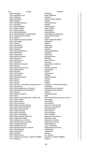 No Sumber Padanan
8705 metastasis metastasis 1 0
8706 metatartaric acid asam metatartrat 1 0
8707 metathesis metatesis 1 0
8708 metathetical reaction reaksi metatesis 1 0
8709 meteorite meteorit 1 0
8710 methabenzthiazuron metabenztiazuron 1 0
8711 methadone metadon 1 0
8712 methaemoglobin methemoglobin 1 0
8713 metham-sodium metam-natrium 1 0
8714 methamidophos metamidofos 1 0
8715 methamphetamine metamfetamina 1 0
8716 methamphetamine hydrochloride metamfetainina hidroklorida 1 0
8717 methanaminium chloride metanaminium klorida 1 0
8718 methane metana 1 0
8719 methane-producing bacteria bakteri penghasil-metana 1 0
8720 methanogen metanogen 1 0
8721 methanol metanol 1 0
8722 methanolato- metanolato- 1 0
8723 methaqualone metakualon 1 0
8724 methazole metazola 1 0
8725 methemoglobinemia methemoglobinemia 1 0
8726 methidathion metidation 1 0
8727 methimazole metimazola 1 0
8728 methine hydrogen hidrogen metina 1 0
8729 methiocarb metiokarb 1 0
8730 methionic acid asam metionat 1 0
8731 methionine metionina 1 0
8732 methionine formation pembentukan metionina 1 0
8733 methocel metosel 1 0
8734 method, trial and error metode coba-coba 1 0
8735 methohexitone metoheksiton 1 0
8736 methomyl metomil 1 0
8737 methoprotryne metoprotruna 1 0
8738 methorphan metorfan 1 0
8739 methotrimeprazine metotrimeprazina 1 0
8740 methoxo- metokso- 1 0
8741 methoxy metoksi 1 0
8742 methoxy- metoksi- 1 0
8743 methoxy-3 ,3-dimethyl benzophenone,4- 4-metoksi-3 ,3-dimetil benzofenon 1 0
8744 methoxychlor metoksiklor 1 0
8745 methoxyethylmercury chloride,2- metoksietilmerkuri klorida,2- 1 0
8746 methoxyethylmercury silicate,2- metoksietilmerkuri silikat,2- 1 0
8747 methoxyl metoksil 1 0
8748 methoxypromazine metoksipromazina 1 0
8749 methyl metil 1 0
8750 methyl 4-hydroxybenzoate, sodium salt metil 4-hidroksibenzoat; garam natrium 1 0
8751 methyl acetate metil asetat 1 0
8752 methyl alcohol metil alkohol 1 0
8753 methyl behenate metil behenat 1 0
8754 methyl bromide poisoning keracunan metil bromida 1 0
8755 methyl chloride poisoning keracunan metil klorida 1 0
8756 methyl isothiocyanate metil isotiosianat 1 0
8757 methyl linolenate metil linolenat 1 0
8758 methyl mercaptan metil merkaptan 1 0
8759 methyl methacrylate metil metakrilat 1 0
8760 methyl salicylate poisoning keracunan metil salisilat 1 0
8761 methylamine nitrate metilamina nitrat 1 0
8762 methylaminium chloride metilaminium klorida 1 0
8763 methylammonium chloride metilamonium klorida 1 0
8764 methylamphetamine metilamfetamina 1 0
8765 methylarsenic acid asam metilarsenat 1 0
8766 methylbenzethonium chloride metilbenzetonium klorida 1 0
8767 methylcellulose metilselulosa 1 0
8768 methylcitosine metilsitosina 1 0
8769 methylene metilena 1 0
8770 methylene blue biru metilena 1 0
8771 methylene blue active substance (MBAS) zat aktif biru metilena (MBAS) 1 0
8772 methylene- metilena- 1 0
129
 