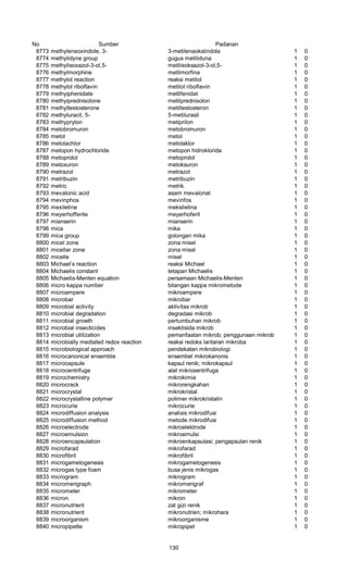 No Sumber Padanan
8773 methyleneoxindole, 3- 3-metilenaoksiindola 1 0
8774 methylidyne group gugus metiliduna 1 0
8775 methylisoxazol-3-ol,5- metilisoksazol-3-ol,5- 1 0
8776 methylmorphine metilmorfina 1 0
8777 methylol reaction reaksi metilol 1 0
8778 methylol riboflavin metilol riboflavin 1 0
8779 methyiphenidate metilfenidat 1 0
8780 methyiprednisolone metilprednisolon 1 0
8781 methyltestosterone metiltestosteron 1 0
8782 methyluracil, 5- 5-metilurasil 1 0
8783 methyprylon metiprilon 1 0
8784 metobromuron metobromuron 1 0
8785 metol metol 1 0
8786 metolachlor metolaklor 1 0
8787 metopon hydrochloride metopon hidroklorida 1 0
8788 metoprolol metoprolol 1 0
8789 metoxuron metoksuron 1 0
8790 metrazol metrazol 1 0
8791 metribuzin metribuzin 1 0
8792 metric metrik 1 0
8793 mevalonic acid asam mevalonat 1 0
8794 mevinphos mevinfos 1 0
8795 mexiletine meksiletina 1 0
8796 meyerhofferite meyerhoferit 1 0
8797 mianserin mianserin 1 0
8798 mica mika 1 0
8799 mica group golongan mika 1 0
8800 micel zone zona misel 1 0
8801 micellar zone zona misel 1 0
8802 micelle misel 1 0
8803 Michael’s reaction reaksi Michael 1 0
8804 Michaelis constant tetapan Michaelis 1 0
8805 Michaelis-Menten equation persamaan Michaelis-Menten 1 0
8806 micro kappa number bilangan kappa mikrometode 1 0
8807 microampere mikroampere 1 0
8808 microbar mikrobar 1 0
8809 microbial activity aktivitas mikrob 1 0
8810 microbial degradation degradasi mikrob 1 0
8811 microbial growth pertumbuhan mikrob 1 0
8812 microbial insecticides insektisida mikrob 1 0
8813 microbial utilization pemanfaatan mikrob; penggunaan mikrob 1 0
8814 microbially mediated redox reaction reaksi redoks lantaran mikroba 1 0
8815 microbiological approach pendekatan mikrobiologi 1 0
8816 microcanonical ensemble ensembel mikrokanonis 1 0
8817 microcapsule kapsul renik; mikrokapsul 1 0
8818 microcentrifuge alat mikrosentrifuga 1 0
8819 microchemistry mikrokimia 1 0
8820 microcrack mikrorengkahan 1 0
8821 microcrystal mikrokristal 1 0
8822 microcrystalline polymer polimer mikrokristalin 1 0
8823 microcurie mikrocurie 1 0
8824 microdiffusion analysis analisis mikrodifusi 1 0
8825 microdiffusion method metode mikrodifusi 1 0
8826 microelectrode mikroelektrode 1 0
8827 microemulsion mikroemulsi 1 0
8828 microencapsulation mikroenkapsulasi; pengapsulan renik 1 0
8829 microfarad mikrofarad 1 0
8830 microfibril mikrofibril 1 0
8831 microgametogenesis mikrogametogenesis 1 0
8832 microgas type foam busa jenis mikrogas 1 0
8833 microgram mikrogram 1 0
8834 micromerigraph mikromerigraf 1 0
8835 micrometer mikrometer 1 0
8836 micron mikron 1 0
8837 micronutrient zat gizi renik 1 0
8838 micronutrient mikronutrien; mikrohara 1 0
8839 microorganism mikroorganisme 1 0
8840 micropipette mikropipet 1 0
130
 