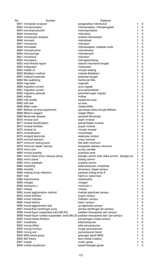 No Sumber Padanan
8841 micropolar analyzer penganalisis mikrokutub 1 0
8842 microprocessor mikroprosesor; mikropengolah 1 0
8843 microreproduction mikroreproduksi 1 0
8844 microscope mikroskop 1 0
8845 microscopic analysis analisis mikroskopik 1 0
8846 microsoil mikrotanah 1 0
8847 microsome mikrosom 1 0
8848 microstate mikrokeadaan, keadaan renik 1 0
8849 microstructure mikrostruktur 1 0
8850 microsyringe mikrosemprit 1 0
8851 microtome mikrotom 1 0
8852 microwave mikrogelombang 1 0
8853 mid-infrared region daerah inframerah tengah 1 0
8854 midazolam midazolam 1 0
8855 middle oil minyak sedang 1 0
8856 Middleton method metode Middleton 1 0
8857 midpoint potential potensial tengah 1 0
8858 Mie scattering hamburan Mie 1 0
8859 migmatite migmatit 1 0
8860 migration current arus migrasi 1 0
8861 migration current arus perpindahan 1 0
8862 migratory aptitude kecenderungan migrasi 1 0
8863 milibar milibar 1 0
8864 milk acidity keasaman susu 1 0
8865 milk test uji susu 1 0
8866 Miller index indeks Miller 1 0
8867 Millikan oil drop experiment percobaan tetes minyak Millikan 1 0
8868 Millon’s reagent reagen Millon 1 0
8869 Minamata disease penyakit Minamata 1 0
8870 mineral acid asam mineral 1 0
8871 mineral beneficiation pemanfaatan mineral 1 0
8872 mineral fertilizer pupuk mineral 1 0
8873 mineral oil minyak mineral 1 0
8874 mineralization mineralisasi 1 0
8875 minigrid electrode elektrode minikisi 1 0
8876 minimal element unsur minimal 1 0
8877 minimum boiling point titik didih minimum 1 0
8878 minimum sewer velocity kecepatan selokan minimum 1 0
8879 minor axis sumbu pendek 1 0
8880 minute quantity kuantitas renik 1 0
8881 mirror blank (from vitreous silica) blangko cermin (dan silika amorf); blangko cermin (dan) sliika lirkaca1 0
8882 mirror plane bidang cermin 1 0
8883 mirror substrate substrat cermin 1 0
8884 miscibility ketercampuran; misibilitas 1 0
8885 miscible tercampur; dapat campur 1 0
8886 missing X-ray reflection pantulan hilang sinar-X 1 0
8887 mist halimun; kabut tipis 1 0
8888 mitochondria mitokondria 1 0
8889 mitogen mitogen 1 0
8890 mitomycin c mitomisin c 1 0
8891 mitosis mitosis 1 0
8892 mixed agglutination method metode aglutinasi campur 1 0
8893 mixed fertilizer pupuk campur 1 0
8894 mixed indicator indikator campur 1 0
8895 mixed ketone keton campur 1 0
8896 mixed-agglutination test uji aglutinasi-campur 1 0
8897 mixed-flow centrifugal pump pompa sentrifugal alir-campur 1 0
8898 mixed-liquor suspended solid (MLSS) padatan tersuspensi cair-campur 1 0
8899 mixed-liquor volatile suspended solid (MLUSS)padatan tersuspensi asiri cair-campur 1 0
8900 mixed-media filtration penyaringan media-campur 1 0
8901 mixedness ketercampuran 1 0
8902 mixing effect efek pencampuran 1 0
8903 mixing function fungsi pencampuran 1 0
8904 mixing soil pencampuran tanah 1 0
8905 MNS blood group golongan darah MNS 1 0
8906 MO theory teori orbital molekul 1 0
8907 mobile mobil; gerak 1 0
8908 mobile equilibrium kesetimbangan gerak 1 0
131
 
