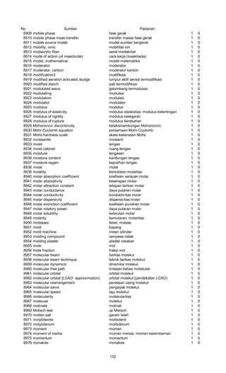 No Sumber Padanan
8909 mobile phase fase gerak 1 0
8910 mobile phase mass transfer transfer massa fase gerak 1 0
8911 mobile source model model sumber bergerak 1 0
8912 mobility, ionic mobilitas ion 1 0
8913 modacrylic fiber serat modakrilat 1 0
8914 mode of action (of insecticide) cara kerja (insektisida) 1 0
8915 model, mathematical model matematika 1 0
8916 moderator moderator 1 0
8917 moderator, carbon moderator karbon 1 0
8918 modification3 modifikasi 1 0
8919 modified aeration activated sludge lumpur aktif aerasi termodifikasi 1 0
8920 modified starch pati termodifikasi 1 0
8921 modulated wave gelombang termodulasi 1 0
8922 modulating modulasi 1 0
8923 modulation modulasi 1 0
8924 modulator modulator 1 0
8925 modulus modulus 1 0
8926 modulus of elasticity modulus elastisitas; modulus kelentingan 1 0
8927 modulus of rigidity modulus ketegaran 1 0
8928 modulus of rupture modulus kerekahan 1 0
8929 Mohorovicic discontinuity ketaksinambungan Mohorovicic 1 0
8930 Mohr-Coulomb equation persamaan Mohr-Coulomb 1 0
8931 Mohs hardness scale skala kekerasan Mohs 1 0
8932 moissanite moisanit 1 0
8933 moist lengas 1 0
8934 moist cabinet ruang lengas 1 0
8935 moisture lengasan 1 0
8936 moisture content kandungan lengas 1 0
8937 moisture regain kepulihan lengas 1 0
8938 molal molal 1 0
8939 molality kemolalan molalitas 1 0
8940 molar absorption coefficient koefisien serapan molar 1 0
8941 molar absorptivity keserapan molar 1 0
8942 molar attraction constant tetapan tarikan molar 1 0
8943 molar conductance daya putaran molar 1 0
8944 molar conductivity konduktivitas molar 1 0
8945 molar dispersivity dispersivitas molar 1 0
8946 molar extinction coefficient koefisien punahan molar 1 0
8947 molar rotatory power daya putaran molar 1 0
8948 molar solubility kelarutan molar 1 0
8949 molarity kemolaran; molaritas 1 0
8950 molasses tetes; molase 1 0
8951 mold kapang 1 0
8952 mold machine mesin silinder 1 0
8953 molding compound senyawa cetak 1 0
8954 molding plaster plaster cetakan 1 0
8955 mole mol 1 0
8956 mole fraction fraksi mol 1 0
8957 molecular beam berkas molekul 1 0
8958 molecular beam technique teknik berkas molekul 1 0
8959 molecular dynamics dinamika molekul 1 0
8960 molecular free path lintasan bebas molekular 1 0
8961 molecular orbital orbital molekul 1 0
8962 molecular orbital (LCAO approximation) orbital molekul (pendekatan LCAO) 1 0
8963 molecular rearrangement penataan ulang molekul 1 0
8964 molecular sieve pengayak molekul 1 0
8965 molecular speed laju molekul 1 0
8966 molecularity molekularitas 1 0
8967 molecule molekul 1 0
8968 molinate molinat 1 0
8969 Molisch test uji Molisch 1 0
8970 molten salt garam leleh 1 0
8971 molybdenite molibdenit 1 0
8972 molybdenum molibdenum 1 0
8973 moment momen 1 0
8974 moment of inertia momen inersia; momen kelembaman 1 0
8975 momentum momentum 1 0
8976 monalide monalida 1 0
132
 