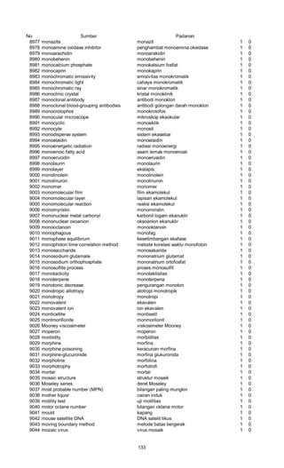 No Sumber Padanan
8977 monazite monazit 1 0
8978 monoamine oxidase inhibitor penghambat monoamina oksidase 1 0
8979 monoarachidin monoarakidin 1 0
8980 monobehenin monobehenin 1 0
8981 monocalcium phosphate monokalsium fosfat 1 0
8982 monocaprin monokaprin 1 0
8983 monochromatic emissivity emisivitas monokromatik 1 0
8984 monochromatic light cahaya monokromatik 1 0
8985 monochromatic ray sinar monokromatik 1 0
8986 monoclinic crystal kristal monoklinik 1 0
8987 monoclonal antibody antibodi monoklon 1 0
8988 monoclonal blood-grouping antibodies antibodi golongan darah monoklon 1 0
8989 monocrotophos monokrotofos 1 0
8990 monocular microscope mikroskop ekaokular 1 0
8991 monocyclic monosiklik 1 0
8992 monocyte monosit 1 0
8993 monodisperse system sistem ekasebar 1 0
8994 monoelaidin monoelaidin 1 0
8995 monoenergetic radiation radiasi monoenergi 1 0
8996 monoenoic fatty acid asam lemak monoenoat 1 0
8997 monoerucidin monoerusidin 1 0
8998 monolaurin monolaurin 1 0
8999 monolayer ekalapis 1 0
9000 monolinolein monolinolein 1 0
9001 monolinuron monolinuron 1 0
9002 monomer monomer 1 0
9003 monomolecular film film ekamolekul 1 0
9004 monomolecular layer lapisan ekamolekul 1 0
9005 monomolecular reaction reaksi ekamolekul 1 0
9006 monomyristin monomiristin 1 0
9007 mononuclear metal carbonyl karbonil logam ekanuklir 1 0
9008 mononuclear oxoanion oksoanion ekanuklir 1 0
9009 monooctanoin monooktanoin 1 0
9010 monophagous monofag 1 0
9011 monophase equilibrium kesetimbangan ekafase 1 0
9012 monophoton time correlation method metode korelasi waktu monofoton 1 0
9013 monosaccharide monosakarida 1 0
9014 monosodium glutamate mononatrium glutamat 1 0
9015 monosodium orthophosphate mononatrium ortofosfat 1 0
9016 monosulfite process proses monosulfit 1 0
9017 monotacticity monotaktisitas 1 0
9018 monoterpene monoterpena 1 0
9019 monotonic decrease pengurangan monoton 1 0
9020 monotropic allotropy alotropi monotropik 1 0
9021 monotropy monotropi 1 0
9022 monovalent ekavalen 1 0
9023 monovalent ion ion ekavalen 1 0
9024 monticellite montiselit 1 0
9025 montmorillonite monmorilonit 1 0
9026 Mooney viscosimeter viskosimeter Mooney 1 0
9027 moperon moperon 1 0
9028 morbidity morbiditas 1 0
9029 morphine morfina 1 0
9030 morphine poisoning keracunan morfina 1 0
9031 morphine-glucuronide morfina glukuronida 1 0
9032 morpholine morfolina 1 0
9033 morphotrophy morfotrofi 1 0
9034 mortar mortar 1 0
9035 mosaic structure struktur mosaik 1 0
9036 Moseley series deret Moseley 1 0
9037 most probable number (MPN) bilangan paling mungkin 1 0
9038 mother liquor cairan induk 1 0
9039 motility test uji motilitas 1 0
9040 motor octane number bilangan oktana motor 1 0
9041 mould kapang 1 0
9042 mouse satellite DNA DNA satelit tikus 1 0
9043 moving boundary method metode batas bergerak 1 0
9044 mozaic virus virus mosaik 1 0
133
 
