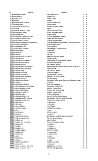 No Sumber Padanan
9045 MSA centrifuge sentrifuge MSA 1 0
9046 mu meson meson mu 1 0
9047 mucic acid asam mukat 1 0
9048 mucin musin 1 0
9049 mucopolysaccharide mukopolisakarida 1 0
9050 mucoprotein mukoprotein 1 0
9051 muliticenter bonding ikatan berpusat ganda 1 0
9052 mullite mulit 1 0
9053 mullite refractory brick bata tahan-api; mulit 1 0
9054 multi-basic anion anion berbasa-ganda 1 0
9055 multi-center pusat ganda 1 0
9056 multi-chain polymerization polimerisasi rantai ganda 1 0
9057 multiatom sulphur ring cincin sulfur multiatom 1 0
9058 multichain polymer polimer rantai-ganda 1 0
9059 multicomponent polymerization polimerisasi multikomponen; pempolimeran multikomponen1 0
9060 multifunction ligand ligan fungsi-ganda 1 0
9061 multilayered film film multilapis 1 0
9062 multimedia filtration penyaringan media-ganda 1 0
9063 multinuclear multinuklir 1 0
9064 multiorgan multiorgan 1 0
9065 multiple ganda 1 0
9066 multiple batch extraction ekstraksi lompok ganda 1 0
9067 multiple bond ikatan ganda 1 0
9068 multiple bond covalent radius jejari kovalen ikatan ganda 1 0
9069 multiple bond energy energi ikatan ganda 1 0
9070 multiple bonding pengikatan ganda 1 0
9071 multiple effect evaporator evaporator efek ganda; evaporator berjenjang 1 0
9072 multiple hearth furnace tanur ganda 1 0
9073 multiple mixer pencampur ganda 1 0
9074 multiple myeloma mieloma ganda 1 0
9075 multiple proportion perbandingan ganda 1 0
9076 multiple range indicator indikator jangkau ganda 1 0
9077 multiple transition transisi ganda 1 0
9078 multiple tube burner pembakar tabung ganda; penunu tabung ganda 1 0
9079 multiplet multiplet 1 0
9080 multiplication ligand ligan penggandaan 1 0
9081 multiplicative nomenclature tatanama multiplikatif 1 0
9082 multiplicative prefixes awalan pergandaan 1 0
9083 multiplier phototube tabung foto pengganda 1 0
9084 multiplying prefixes awalan pengganda 1 0
9085 multipole order order multikutub 1 0
9086 multistage bleaching pemutihan bertingkat-ganda 1 0
9087 multistage sulfite pulping pempulpan sulfit bertingkat-ganda 1 0
9088 multistep mechanism mekanisme tahap ganda 1 0
9089 multivalence multivalens 1 0
9090 multivalent multivalen 1 0
9091 mummification mumifikasi 1 0
9092 municipal waste sampah perkotaan 1 0
9093 muon muon 1 0
9094 muonic atom atom muonik 1 0
9095 muscorite muskorit 1 0
9096 muscular contraction pengerutan otot; kontraksi muskular 1 0
9097 mushroom poisoning keracunan cendawan 1 0
9098 mustard gas gas mustard 1 0
9099 mustard gas poisoning keracunan gas mustard 1 0
9100 mutachrome mutakrom 1 0
9101 mutagen mutagen 1 0
9102 mutagenesis mutagenesis 1 0
9103 mutagenic agent bahan mutagen 1 0
9104 mutagenicity mutagenisitas 1 0
9105 mutamerism mutamerisme 1 0
9106 mutant mutant 1 0
9107 mutarotation mutarotasi 1 0
9108 mutation mutasi 1 0
9109 mutation coefficient koefisien mutasi 1 0
9110 mutaxanthin mutaxantin 1 0
9111 mutual exclusion principle azas saling eksklusi 1 0
9112 mutual exclusion rule kaidah saling eksklusi 1 0
134
 
