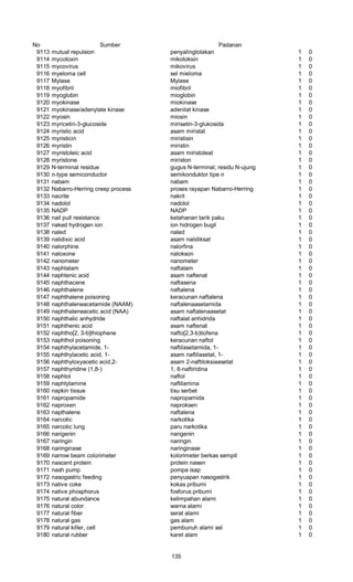 No Sumber Padanan
9113 mutual repulsion penyalingtolakan 1 0
9114 mycotoxin mikotoksin 1 0
9115 mycovirus mikovirus 1 0
9116 myeloma cell sel mieloma 1 0
9117 Mylase Mylase 1 0
9118 myofibril miofibril 1 0
9119 myoglobin mioglobin 1 0
9120 myokinase miokinase 1 0
9121 myokinase/adenylate kinase adenilat kinase 1 0
9122 myosin miosin 1 0
9123 myricetin-3-glucoside mirisetin-3-glukosida 1 0
9124 myristic acid asam miristat 1 0
9125 myristicin miristisin 1 0
9126 myristin miristin 1 0
9127 myristoleic acid asam miristoleat 1 0
9128 myristone miriston 1 0
9129 N-terminal residue gugus N-terminal; residu N-ujung 1 0
9130 n-type semiconductor semikonduktor tipe n 1 0
9131 nabam nabam 1 0
9132 Nabarro-Herring creep process proses rayapan Nabarro-Herring 1 0
9133 nacrite nakrit 1 0
9134 nadolol nadolol 1 0
9135 NADP NADP 1 0
9136 nail pull resistance ketahanan tarik paku 1 0
9137 naked hydrogen ion ion hidrogen bugil 1 0
9138 naled naled 1 0
9139 nalidixic acid asam nalidiksat 1 0
9140 nalorphine nalorfina 1 0
9141 naloxone nalokson 1 0
9142 nanometer nanometer 1 0
9143 naphtalam naftalam 1 0
9144 naphtenic acid asam naftenat 1 0
9145 naphthacene naftasena 1 0
9146 naphthalene naftalena 1 0
9147 naphthalene poisoning keracunan naftalena 1 0
9148 naphthaleneacetamide (NAAM) naftalenaasetamida 1 0
9149 naphthaleneacetic acid (NAA) asam naftalenaasetat 1 0
9150 naphthalic anhydride naftalat anhidrida 1 0
9151 naphthenic acid asam naftenat 1 0
9152 naphtho[2, 3-b]thiophene nafto[2,3-b)tiofena 1 0
9153 naphthol poisoning keracunan naftol 1 0
9154 naphthylacetamide, 1- naftilasetamida, 1- 1 0
9155 naphthylacetic acid, 1- asam naftilasetat, 1- 1 0
9156 naphthyloxyacetic acid,2- asam 2-naftiloksiaasetat 1 0
9157 naphthyridine (1,8-) 1, 8-naftiridina 1 0
9158 naphtol naftol 1 0
9159 naphtylamine naftilamina 1 0
9160 napkin tissue tisu serbet 1 0
9161 napropamide napropamida 1 0
9162 naproxen naproksen 1 0
9163 napthalene naftalena 1 0
9164 narcotic narkotika 1 0
9165 narcotic lung paru narkotika 1 0
9166 narigenin narigenin 1 0
9167 naringin naringin 1 0
9168 naringinase naringinase 1 0
9169 narrow beam colorimeter kolorimeter berkas sempit 1 0
9170 nascent protein protein nasen 1 0
9171 nash pump pompa isap 1 0
9172 nasogastric feeding penyuapan nasogastrik 1 0
9173 native coke kokas pribumi 1 0
9174 native phosphorus fosforus pribumi 1 0
9175 natural abundance kelimpahan alami 1 0
9176 natural color warna alami 1 0
9177 natural fiber serat alami 1 0
9178 natural gas gas alam 1 0
9179 natural killer, cell pembunuh alami sel 1 0
9180 natural rubber karet alam 1 0
135
 