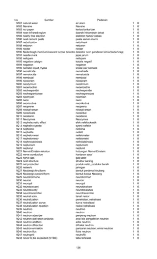 No Sumber Padanan
9181 natural water air alam 1 0
9182 Navane Navane 1 0
9183 ncr paper kertas tankarbon 1 0
9184 near-infrared region daerah inframerah dekat 1 0
9185 nearly free electron elektron hampir-bebas 1 0
9186 neat cement paste pasta semen murni 1 0
9187 nebulization nebulisasi 1 0
9188 neburon neburon 1 0
9189 nectar nektar 1 0
9190 Nederbragt chemiluminescent ozone detector detektor ozon pendaran kimia Nederbragt 1 0
9191 needle mark jejas jarum 1 0
9192 nefopam nefopam 1 0
9193 negative catalyst katalis negatif 1 0
9194 negatron negatron 1 0
9195 nematic liquid crystal kristal cair nematik 1 0
9196 nematicide nematisida 1 0
9197 nematocide nematosida 1 0
9198 nembutal nembutal 1 0
9199 neoceram neoseram 1 0
9200 neodymium neodimium 1 0
9201 neoeriocitrin neoeriositrin 1 0
9202 neohesperidin neohesperidin 1 0
9203 neohesperiodose neohesperiodos 1 0
9204 neomycin neomisin 1 0
9205 neon neon 1 0
9206 neonicotine neonikotina 1 0
9207 neoprene neoprena 1 0
9208 neosalvarsan neosalvarsan 1 0
9209 neosilicate neosilikat 1 0
9210 neostanin neostanin 1 0
9211 Neozymes Neozymes 1 0
9212 nephelauxetic effect efek nefelauksetik 1 0
9213 nephelin syenite syenit nefelin 1 0
9214 nepheline nefelina 1 0
9215 nephelite nefelit 1 0
9216 nephelometer nefelometer 1 0
9217 nephelometry nefelometri 1 0
9218 nephrocalcinosis nefrokalsinosis 1 0
9219 neptunium neptunium 1 0
9220 neptunyl neptunil 1 0
9221 Nernst-Einstein relation hubungan Nernst-Einstein 1 0
9222 nerve conduction hantaran saraf 1 0
9223 nerve gas gas saraf 1 0
9224 nest structure struktur sarang 1 0
9225 net production produk netto, produksi bersih 1 0
9226 network jaringan 1 0
9227 Neuberg’s first form bentuk pertama Neuberg 1 0
9228 Neuberg’s second form bentuk kedua Neuberg 1 0
9229 neurohormone neurohormon 1 0
9230 neuron neuron 1 0
9231 neuropil neuropil 1 0
9232 neurotoxicant neurotoksikan 1 0
9233 neurotoxicity neurotoksisitas 1 0
9234 neurotransmitter neurotransmiter 1 0
9235 neutral soils tanah netral 1 0
9236 neutralization penetralan, netralisasi 1 0
9237 neutralization curve kurva netralisasi 1 0
9238 neutralization reaction reaksi netralisasi 1 0
9239 neutrino neutrino 1 0
9240 neutron neutron 1 0
9241 neutron absorber penyerap neutron 1 0
9242 neutron activation analysis anal isis pengaktifan neutron 1 0
9243 neutron addition adisi neutron 1 0
9244 neutron difraction difraksi neutron 1 0
9245 neutron emission pancaran neutron; emisi neutron 1 0
9246 neutron flux fluks neutron 1 0
9247 neutrophil neutrofili 1 0
9248 never to be exceeded (NTBE) tabu terlewati 1 0
136
 