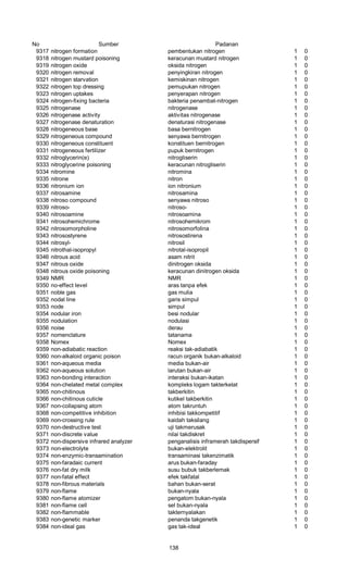 No Sumber Padanan
9317 nitrogen formation pembentukan nitrogen 1 0
9318 nitrogen mustard poisoning keracunan mustard nitrogen 1 0
9319 nitrogen oxide oksida nitrogen 1 0
9320 nitrogen removal penyingkiran nitrogen 1 0
9321 nitrogen starvation kemiskinan nitrogen 1 0
9322 nitrogen top dressing pemupukan nitrogen 1 0
9323 nitrogen uptakes penyerapan nitrogen 1 0
9324 nitrogen-fixing bacteria bakteria penambat-nitrogen 1 0
9325 nitrogenase nitrogenase 1 0
9326 nitrogenase activity aktivitas nitrogenase 1 0
9327 nitrogenase denaturation denaturasi nitrogenase 1 0
9328 nitrogeneous base basa bernitrogen 1 0
9329 nitrogeneous compound senyawa bernitrogen 1 0
9330 nitrogeneous constituent konstituen bernitrogen 1 0
9331 nitrogeneous fertilizer pupuk bernitrogen 1 0
9332 nitroglycerin(e) nitrogliserin 1 0
9333 nitroglycerine poisoning keracunan nitrogliserin 1 0
9334 nitromine nitromina 1 0
9335 nitrone nitron 1 0
9336 nitronium ion ion nitronium 1 0
9337 nitrosamine nitrosamina 1 0
9338 nitroso compound senyawa nitroso 1 0
9339 nitroso- nitroso- 1 0
9340 nitrosoamine nitrosoamina 1 0
9341 nitrosohemichrome nitrosohemikrom 1 0
9342 nitrosomorpholine nitrosomorfolina 1 0
9343 nitrosostyrene nitrosostirena 1 0
9344 nitrosyl- nitrosil 1 0
9345 nitrothal-isopropyl nitrotal-isopropil 1 0
9346 nitrous acid asam nitrit 1 0
9347 nitrous oxide dinitrogen oksida 1 0
9348 nitrous oxide poisoning keracunan dinitrogen oksida 1 0
9349 NMR NMR 1 0
9350 no-effect level aras tanpa efek 1 0
9351 noble gas gas mulia 1 0
9352 nodal line garis simpul 1 0
9353 node simpul 1 0
9354 nodular iron besi nodular 1 0
9355 nodulation nodulasi 1 0
9356 noise derau 1 0
9357 nomenclature tatanama 1 0
9358 Nomex Nomex 1 0
9359 non-adiabatic reaction reaksi tak-adiabatik 1 0
9360 non-alkaloid organic poison racun organik bukan-alkaloid 1 0
9361 non-aqueous media media bukan-air 1 0
9362 non-aqueous solution larutan bukan-air 1 0
9363 non-bonding interaction interaksi bukan-ikatan 1 0
9364 non-chelated metal complex kompleks logam takterkelat 1 0
9365 non-chitinous takberkitin 1 0
9366 non-chitinous cuticle kutikel takberkitin 1 0
9367 non-collapsing atom atom takruntuh 1 0
9368 non-competitive inhibition inhibisi takkompetitif 1 0
9369 non-crossing rule kaidah taksilang 1 0
9370 non-destructive test uji takmerusak 1 0
9371 non-discrete value nilai takdiskret 1 0
9372 non-dispersive infrared analyzer penganalisis inframerah takdispersif 1 0
9373 non-electrolyte bukan-elektrolit 1 0
9374 non-enzymic-transamination transaminasi takenzimatik 1 0
9375 non-faradaic current arus bukan-faraday 1 0
9376 non-fat dry milk susu bubuk takberlemak 1 0
9377 non-fatal effect efek takfatal 1 0
9378 non-fibrous materials bahan bukan-serat 1 0
9379 non-flame bukan-nyala 1 0
9380 non-flame atomizer pengatom bukan-nyala 1 0
9381 non-flame cell sel bukan-nyala 1 0
9382 non-flammable takternyalakan 1 0
9383 non-genetic marker penanda takgenetik 1 0
9384 non-ideal gas gas tak-ideal 1 0
138
 
