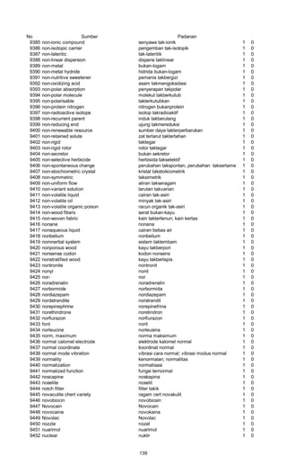 No Sumber Padanan
9385 non-ionic compound senyawa tak-ionik 1 0
9386 non-isotopic carrier pengemban tak-isotopik 1 0
9387 non-lateritic tak-lateritik 1 0
9388 non-linear dispersion dispersi taklinear 1 0
9389 non-metal bukan-logam 1 0
9390 non-metal hydride hidrida bukan-logam 1 0
9391 non-nutritive sweetener pemanis takbergizi 1 0
9392 non-oxidizing acid asam takmengoksidasi 1 0
9393 non-polar absorption penyerapan takpolar 1 0
9394 non-polar molecule molekul takberkutub 1 0
9395 non-polarisable takterkutubkan 1 0
9396 non-protein nitrogen nitrogen bukanprotein 1 0
9397 non-radioactive isotope isotop takradioaktif 1 0
9398 non-recurrent parent induk takberulang 1 0
9399 non-reducing end ujung takmereduksi 1 0
9400 non-renewable resource sumber daya takterperbarukan 1 0
9401 non-retained solute zat terlarut taktertahan 1 0
9402 non-rigid taktegar 1 0
9403 non-rigid rotor rotor taktegar 1 0
9404 non-secretor bukan sekretor 1 0
9405 non-selective herbicide herbisida takselektif 1 0
9406 non-spontaneous change perubahan takspontan, perubahan taksertamerta 1 0
9407 non-stoichiometric crystal kristal takstoikiometrik 1 0
9408 non-symmetric taksimetrik 1 0
9409 non-uniform flow aliran takseragam 1 0
9410 non-variant solution larutan takvarian 1 0
9411 non-volatile liquid cairan tak-asiri 1 0
9412 non-volatile oil minyak tak-asiri 1 0
9413 non-volatile organic poison racun organik tak-asiri 1 0
9414 non-wood fibers serat bukan-kayu 1 0
9415 non-woven fabric kain taktertenun; kain kertas 1 0
9416 nonane nonana 1 0
9417 nonaqueous liquid cairan bebas air 1 0
9418 nonbelium nonbelium 1 0
9419 nomnertial system sistem taklembam 1 0
9420 nonporous wood kayu takberpori 1 0
9421 nonsense codon kodon nonsens 1 0
9422 nonstratified wood kayu takberlapis 1 0
9423 nontronite nontronit 1 0
9424 nonyl nonil 1 0
9425 nor- nor 1 0
9426 noradrenalin noradrenalin 1 0
9427 norbormide norbormida 1 0
9428 nordiazepam nordiazepam 1 0
9429 nordstrandite norstrandit 1 0
9430 norepinephrine norepinefrina 1 0
9431 norethindrone noretindron 1 0
9432 norfiurazon norfiurazon 1 0
9433 font norit 1 0
9434 norleucine norleusina 1 0
9435 norm, maximum norma maksimum 1 0
9436 normal calomel electrode elektrode kalomel normal 1 0
9437 normal coordinate koordinat normal 1 0
9438 normal mode vibration vibrasi cara normal; vibrasi modus normal 1 0
9439 normality kenormalan; normalitas 1 0
9440 normalization normalisasi 1 0
9441 normalized function fungsi ternormal 1 0
9442 noscapine noskapina 1 0
9443 noselite noselit 1 0
9444 notch filter filter takik 1 0
9445 novaculite chert variety ragam cert novakulit 1 0
9446 novobiocin novobiosin 1 0
9447 Novocain Novocain 1 0
9448 novocaine novokaina 1 0
9449 Novolac Novolac 1 0
9450 nozzle nozel 1 0
9451 nuarimol nuarimol 1 0
9452 nuclear nuklir 1 0
139
 
