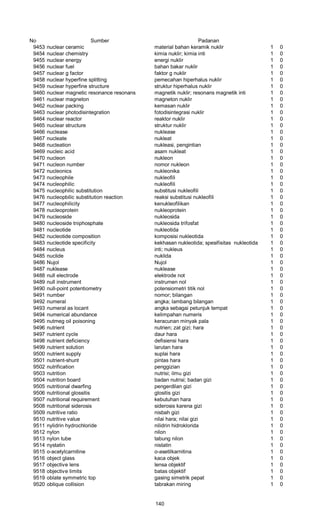 No Sumber Padanan
9453 nuclear ceramic material bahan keramik nuklir 1 0
9454 nuclear chemistry kimia nuklir; kimia inti 1 0
9455 nuclear energy energi nuklir 1 0
9456 nuclear fuel bahan bakar nuklir 1 0
9457 nuclear g factor faktor g nuklir 1 0
9458 nuclear hyperfine splitting pemecahan hiperhalus nuklir 1 0
9459 nuclear hyperfine structure struktur hiperhalus nuklir 1 0
9460 nuclear magnetic resonance resonans magnetik nuklir; resonans magnetik inti 1 0
9461 nuclear magneton magneton nuklir 1 0
9462 nuclear packing kemasan nuklir 1 0
9463 nuclear photodisintegration fotodisintegrasi nuklir 1 0
9464 nuclear reactor reaktor nuklir 1 0
9465 nuclear structure struktur nuklir 1 0
9466 nuclease nuklease 1 0
9467 nucleate nukleat 1 0
9468 nucleation nukleasi, pengintian 1 0
9469 nucleic acid asam nukleat 1 0
9470 nucleon nukleon 1 0
9471 nucleon number nomor nukleon 1 0
9472 nucleonics nukleonika 1 0
9473 nucleophile nukleofili 1 0
9474 nucleophilic nukleofili 1 0
9475 nucleophilic substitution substitusi nukleofili 1 0
9476 nucleopbilic substitution reaction reaksi substitusi nukleofili 1 0
9477 nucleophilicity kenukleofilikan 1 0
9478 nucleoprotein nukleoprotein 1 0
9479 nucleoside nukleosida 1 0
9480 nucleoside tniphosphate nukleosida trifosfat 1 0
9481 nucleotide nukleotida 1 0
9482 nucleotide composition komposisi nukleotida 1 0
9483 nucleotide specificity kekhasan nukleotida; spesifisitas nukleotida 1 0
9484 nucleus inti; nukleus 1 0
9485 nuclide nuklida 1 0
9486 Nujol Nujol 1 0
9487 nuklease nuklease 1 0
9488 null electrode elektrode not 1 0
9489 null instrument instrumen nol 1 0
9490 null-point potentiometry potensiometri titik nol 1 0
9491 number nomor; bilangan 1 0
9492 numeral angka; lambang bilangan 1 0
9493 numeral as locant angka sebagai petunjuk tempat 1 0
9494 numerical abundance kelimpahan numeris 1 0
9495 nutmeg oil poisoning keracunan minyak pala 1 0
9496 nutrient nutrien; zat gizi; hara 1 0
9497 nutrient cycle daur hara 1 0
9498 nutrient deficiency defisiensi hara 1 0
9499 nutrient solution larutan hara 1 0
9500 nutrient supply suplai hara 1 0
9501 nutrient-shunt pintas hara 1 0
9502 nutrification penggizian 1 0
9503 nutrition nutrisi; ilmu gizi 1 0
9504 nutrition board badan nutrisi; badan gizi 1 0
9505 nutritional dwarfing pengerdilan gizi 1 0
9506 nutritional glossitis glositis gizi 1 0
9507 nutritional requirement kebutuhan hara 1 0
9508 nutritional siderosis siderosis karena gizi 1 0
9509 nutritive ratio nisbah gizi 1 0
9510 nutritive value nilai hara; nilai gizi 1 0
9511 nylidrin hydrochloride nilidrin hidroklorida 1 0
9512 nylon nilon 1 0
9513 nylon tube tabung nilon 1 0
9514 nystatin nistatin 1 0
9515 o-acetylcarnitine o-asetilkarnitina 1 0
9516 object glass kaca objek 1 0
9517 objective lens lensa objektif 1 0
9518 objective limits batas objektif 1 0
9519 oblate symmetric top gasing simetrik pepat 1 0
9520 oblique collision tabrakan miring 1 0
140
 