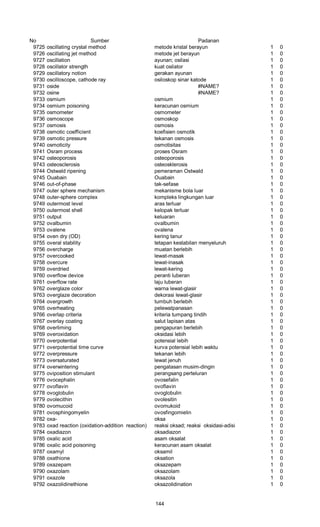No Sumber Padanan
9725 oscillating crystal method metode kristal berayun 1 0
9726 oscillating jet method metode jet berayun 1 0
9727 oscillation ayunan; osilasi 1 0
9728 oscillator strength kuat osilator 1 0
9729 oscillatory notion gerakan ayunan 1 0
9730 oscilloscope, cathode ray osiloskop sinar katode 1 0
9731 oside #NAME? 1 0
9732 osine #NAME? 1 0
9733 osmium osmium 1 0
9734 osmium poisoning keracunan osmium 1 0
9735 osmometer osmometer 1 0
9736 osmoscope osmoskop 1 0
9737 osmosis osmosis 1 0
9738 osmotic coefficient koefisien osmotik 1 0
9739 osmotic pressure tekanan osmosis 1 0
9740 osmoticity osmotisitas 1 0
9741 Osram process proses Osram 1 0
9742 osteoporosis osteoporosis 1 0
9743 osteosclerosis osteosklerosis 1 0
9744 Ostwald ripening pemeraman Ostwald 1 0
9745 Ouabain Ouabain 1 0
9746 out-of-phase tak-sefase 1 0
9747 outer sphere mechanism mekanisme bola luar 1 0
9748 outer-sphere complex kompleks lingkungan luar 1 0
9749 outermost level aras terluar 1 0
9750 outermost shell kelopak terluar 1 0
9751 output keluaran 1 0
9752 ovalbumin ovalbumin 1 0
9753 ovalene ovalena 1 0
9754 oven dry (OD) kering tanur 1 0
9755 overal stability tetapan kestabilan menyeluruh 1 0
9756 overcharge muatan berlebih 1 0
9757 overcooked lewat-masak 1 0
9758 overcure lewat-inasak 1 0
9759 overdried lewat-kering 1 0
9760 overflow device peranti luberan 1 0
9761 overflow rate laju luberan 1 0
9762 overglaze color warna lewat-glasir 1 0
9763 overglaze decoration dekorasi lewat-glasir 1 0
9764 overgrowth tumbuh berlebih 1 0
9765 overheating pelewatpanasan 1 0
9766 overlap criteria kriteria tumpang tindih 1 0
9767 overlay coating salut lapisan atas 1 0
9768 overliming pengapuran berlebih 1 0
9769 overoxidation oksidasi lebih 1 0
9770 overpotential potensial lebih 1 0
9771 overpotential time curve kurva potensial lebih waktu 1 0
9772 overpressure tekanan lebih 1 0
9773 oversaturated lewat jenuh 1 0
9774 overwintering pengatasan musim-dingin 1 0
9775 oviposition stimulant perangsang perteluran 1 0
9776 ovocephalin ovosefalin 1 0
9777 ovoflavin ovoflavin 1 0
9778 ovoglobulin ovoglobulin 1 0
9779 ovolecithin ovolesitin 1 0
9780 ovomucoid ovomukoid 1 0
9781 ovosphingomyelin ovosfingomielin 1 0
9782 oxa- oksa 1 0
9783 oxad reaction (oxidation-addition reaction) reaksi oksad; reaksi oksidasi-adisi 1 0
9784 oxadiazon oksadiazon 1 0
9785 oxalic acid asam oksalat 1 0
9786 oxalic acid poisoning keracunan asam oksalat 1 0
9787 oxamyl oksamil 1 0
9788 oxathione oksation 1 0
9789 oxazepam oksazepam 1 0
9790 oxazolam oksazolam 1 0
9791 oxazole oksazola 1 0
9792 oxazolidinethione oksazolidination 1 0
144
 