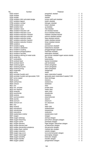 No Sumber Padanan
9793 oxidant pengoksid; oksidan 1 0
9794 oxidase oksidase 1 0
9795 oxidate oksidat 1 0
9796 oxidation ditch activated sludge lumpur aktif parit oksidasi 1 0
9797 oxidation lagoon kolam oksidasi 1 0
9798 oxidation number bilangan oksidasi 1 0
9799 oxidation pond kolam oksidasi 1 0
9800 oxidation test uji oksidasi 1 0
9801 oxidation value nilai oksidasi 1 0
9802 oxidation-reduction cell sel oksidasi-reduksi 1 0
9803 oxidation-reduction curve kurva oksidasi-reduksi 1 0
9804 oxidation-reduction indicator indikator oksidasi-reduksi 1 0
9805 oxidation-reduction polymer polimer oksidasi-reduksi 1 0
9806 oxidation-reduction power daya oksidasi-reduksi 1 0
9807 oxidation-reduction reaction reaksi oksidasi-reduksi 1 0
9808 oxidation-reduction titration titrasi oksidasi-reduksi 1 0
9809 oxidative oksidatif 1 0
9810 oxidative aging pemeraman oksidatif 1 0
9811 oxidative catabolism katabolisme oksidatif 1 0
9812 oxidative coupling penggandengan oksidatif 1 0
9813 oxidative phosphorylation fosforilasi oksidatif 1 0
9814 oxidative rancidity ketengikan oksidatif 1 0
9815 oxidative refining of metal oxide permurnian oksidatif logam secara oksida 1 0
9816 oxide film film oksida 1 0
9817 oxidizability keteroksidan 1 0
9818 oxidized layer lapisan teroksidasi 1 0
9819 oxidized starch pati teroksidasi 1 0
9820 oxidizing agent bahan pengoksid 1 0
9821 oxidizing enzyme enzim pengoksid 1 0
9822 oxidizing smog asbut pengoksid 1 0
9823 oxigenase oksigenase 1 0
9824 oxime oksim 1 0
9825 oxindole-3-acetic acid asam oksiindola-3-asetat 1 0
9826 oxindole-3-acetic acid glucoside,7-OH glukosida asam oksiindola-3-asetat,7-OH 1 0
9827 oxine-copper oksin-tembaga 1 0
9828 oxirane oksirana 1 0
9829 oxithiamine oksitiamina 1 0
9830 oxitoxin oksitoksin 1 0
9831 oxo okso 1 0
9832 oxo process proses okso 1 0
9833 oxo reaction reaksi okso 1 0
9834 oxoacids asam okso 1 0
9835 oxochloride oksoklorida 1 0
9836 oxolane oksotana 1 0
9837 oxomercuration oksomerkurasi 1 0
9838 oxonite oksonit 1 0
9839 oxonium oksonium 1 0
9840 oxonium ion ion oksonium 1 0
9841 oxy- oksi 1 0
9842 oxyacid asam oksi 1 0
9843 oxycarboxin oksikarboksin 1 0
9844 oxycellulose oksiselulosa 1 0
9845 oxycodone oksikodon 1 0
9846 oxydemeton-methyl oksidemeton-metil 1 0
9847 oxygen oksigen 1 0
9848 oxygen allotropy alotropi oksigen 1 0
9849 oxygen bleaching pemutihan (dengan) oksigen 1 0
9850 oxygen carrier pembawa oksigen 1 0
9851 oxygen demand hajat oksigen; kebutuhan oksigen 1 0
9852 oxygen demand test uji kebutuhan oksigen 1 0
9853 oxygen demanding substance zat penuntut oksigen 1 0
9854 oxygen flask method metode labu oksigen 1 0
9855 oxygen reduction reduksi oksigen 1 0
9856 oxygen sag curve kurva kemerosotan oksigen 1 0
9857 oxygen scavenger penangkap oksigen 1 0
9858 oxygen solubility kelarutan oksigen 1 0
9859 oxygen transfer transfer oksigen 1 0
9860 oxygen uptake pengambilan oksigen 1 0
145
 