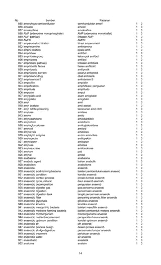 No Sumber Padanan
885 amorphous semiconductor semikonduktor amorf 1 0
886 amosite amosit 1 0
887 amoxaphine amoksafina 1 0
888 AMP (adenosine monophosphate) AMP (adenosina monofosfat) 1 0
889 AMP pathway lintasan AMP 1 0
890 AMPD AMPD 1 0
891 amperometric titration titrasi amperometri 1 0
892 amphetamine amfetamina 1 0
893 amphi position posisi amfi 1 0
894 amphibole amfibol 1 0
895 amphibole group kelompok amfibol 1 0
896 amphiboles amfibol 1 0
897 amphibolic pathway lintasan amfibolik 1 0
898 amphibolite facies fasies amfibolit 1 0
899 amphiprotic amfiprotik 1 0
900 amphiprotic solvent pelarut amfiprotik 1 0
901 amphoteric drug obat amfoterik 1 0
902 amphotericin B amfoterisin B 1 0
903 ampicillin ampisilin 1 0
904 amplification amphifikasi; penguatan 1 0
905 amplitude amplitudo 1 0
906 ampoule ampul 1 0
907 amygdalic acid asam amigdalat 1 0
908 amygdalin amigdalin 1 0
909 amyl amil 1 0
910 amyl acetate amil asetat 1 0
911 amyl nitrite poisoning keracunan amil nitrit 1 0
912 amylase amilase 1 0
913 amylo amilo 1 0
914 amylobarbitone amilobarbiton 1 0
915 amyloform amiloform 1 0
916 amyloglucosidase amiloglukosidase 1 0
917 amyloid amiloid 1 0
918 amylolysis amilolisis 1 0
919 aniylolytic enzyme enzim aminolisis 1 0
920 amylopectin amllopektin 1 0
921 amylopsmn amilopsin 1 0
922 amylose amilosa 1 0
923 amylosucrase amilosukrase 1 0
924 amylum pati 1 0
925 amytal amital 1 0
926 anabasine anabasina 1 0
927 anabolic agent bahan anabolik 1 0
928 anabolism anabolisme 1 0
929 anaerobe anaerob 1 0
930 anaerobic acid-forming bacteria bakteri pembentukan-asam anaerob 1 0
931 anaerobic condition kondisi anaerob 1 0
932 anaerobic contact process proses kontak anaerob 1 0
933 anaerobic cycle, natural daur anaerob alamiah 1 0
934 anaerobic decomposition penguraian anaerob 1 0
935 anaerobic digester gas gas pencerna anaerob 1 0
936 anaerobic digestion pencernaan anaerob 1 0
937 anaerobic digestion tank tangki pencernaan anaerob 1 0
938 anaerobic filter penyaring anaerob; filter anaerob 1 0
939 anaerobic glycolysis glikolisis anaerob 1 0
940 anaerobic kinetics kinetika anaerob 1 0
941 anaerobic mesophihic bacteria bakteri mesofilik anaerob 1 0
942 anaerobic methane-forming bacteria bakteri pembentuk-metana anaerob 1 0
943 anaerobic microorganism mikroorganisme anaerob 1 0
944 anaerobic nutrient requirement persyaratan hara anaerob 1 0
945 anaerobic optimum condition kondisi optimum anaerob 1 0
946 anaerobic pH pH anaerob 1 0
947 anaerobic process design desain proses anaerob 1 0
948 anaerobic sludge digestion pencernaan lumpur anaerob 1 0
949 anaerobic treatment perlakuan anaerob 1 0
950 anaerobic water air anaerob 1 0
951 anaesthetic anestetik 1 0
952 analcime analsim 1 0
14
 