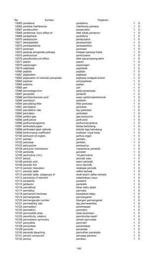 No Sumber Padanan
10065 pentalene pentalena 1 0
10066 pentane interference interferens pentana 1 0
10067 pentanochlor pentanoklor 1 0
10068 pentanone, toxic effect of efek toksik pentanon 1 0
10069 pentaphene pentafena 1 0
10070 pentazocine pentazosina 1 0
10071 pentobarbital pentobarbital 1 0
10072 pentobarbitone pentobarbiton 1 0
10073 pentosan pentosan 1 0
10074 pentose phosphate pathway lintasan pentosa fosfat 1 0
10075 pentozocine pentozosina 1 0
10076 penultimate-unit effect efek satuan-jelang-akhir 1 0
10077 pepsin pepsin 1 0
10078 pepsinogen pepsinogen 1 0
10079 peptidase peptidase 1 0
10080 peptide peptida 1 0
10081 peptization peptisasi 1 0
10082 peptization of colloidal precipitate peptisasi endapan koloid 1 0
10083 peptizer pempeptisasi 1 0
10084 peptone pepton 1 0
10085 per- per- 1 0
10086 percentage error galat persentase 1 0
10087 percentile persentil 1 0
10088 perchlorobenzoic acid asam perkloroperbenzoat 1 0
10089 perchioryl- perkloril- 1 0
10090 percolating filter filter perkolasi 1 0
10091 percolation perkolasi 1 0
10092 percolation rate laju perkolasi 1 0
10093 percolator perkolator 1 0
10094 perfect gas gas sempurna 1 0
10095 perfluidone perfluidon 1 0
10096 perfluoropropylene perfluoropropilena 1 0
10097 perforated paper kertas berlubang 1 0
10098 perforated steel cathode katode baja berlubang 1 0
10099 performance coefficient koefisien unjuk kerja 1 0
10100 perfusion of organs perfusi organ 1 0
10101 perhalo perhalo- 1 0
10102 periclase periklas 1 0
10103 pericyazine perisiazina 1 0
10104 pericyclic mechanism mekanisme periskilik 1 0
10105 peridotite peridotit 1 0
10106 perimidine (1H-) 1H-perimidina 1 0
10107 period periode; kala 1 0
10108 periodic acid asam periodat 1 0
10109 periodic kiln tanur periodik 1 0
10110 periodic relaxation relaksasi periodik 1 0
10111 periodic table daftar berkala 1 0
10112 periodic table, subgroups of anak kolom daftar berkala 1 0
10113 periodicity of element keberkalaan unsur 1 0
10114 peristerite peristerit 1 0
10115 peritectic peritektik 1 0
10116 permafrost lahan beku abadi 1 0
10117 permalloy permaloi 1 0
10118 permanent hardness kesadahan tetap 1 0
10119 permanganate permanganat 1 0
10120 permanganate number bilangan permanganat 1 0
10121 permeability rate laju permeabilitas 1 0
10122 permeation perembesan 1 0
10123 permethrin permetrin 1 0
10124 permissible dose dosis terizinkan 1 0
10125 permittivity, relative permitivitas relatif 1 0
10126 permutation symmetry simetri permutasi 1 0
10127 perovskite perovskit 1 0
10128 peroxidase peroksidase 1 0
10129 peroxide peroksida 1 0
10130 peroxide bleaching pemutihan peroksida 1 0
10131 peroxo compound senyawa perokso 1 0
10132 peroxo perokso- 1 0
149
 