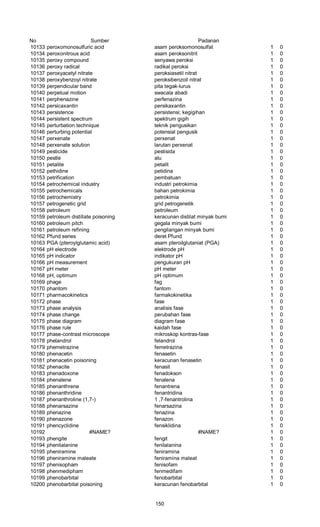 No Sumber Padanan
10133 peroxomonosulfuric acid asam peroksomonosulfat 1 0
10134 peroxonitrous acid asam peroksonitrit 1 0
10135 peroxy compound senyawa peroksi 1 0
10136 peroxy radical radikal peroksi 1 0
10137 peroxyacetyl nitrate peroksiasetil nitrat 1 0
10138 peroxybenzoyl nitrate peroksibenzoil nitrat 1 0
10139 perpendicular band pita tegak-lurus 1 0
10140 perpetual motion swacala abadi 1 0
10141 perphenazine perfenazina 1 0
10142 persicaxantin persikaxantin 1 0
10143 persistence persistensi; kegigihan 1 0
10144 persistent spectrum spektrum gigih 1 0
10145 perturbation technique teknik pengusikan 1 0
10146 perturbing potential potensial pengusik 1 0
10147 perxenate perxenat 1 0
10148 perxenate solution larutan perxenat 1 0
10149 pesticide pestisida 1 0
10150 pestle alu 1 0
10151 petalite petalit 1 0
10152 pethidine petidina 1 0
10153 petrification pembatuan 1 0
10154 petrochemical industry industri petrokimia 1 0
10155 petrochemicals bahan petrokimia 1 0
10156 petrochemistry petrokimia 1 0
10157 petrogenetic grid grid petrogenetik 1 0
10158 petroleum petroleum 1 0
10159 petroleum distillate poisoning keracunan distilat minyak bumi 1 0
10160 petroleum pitch gegala minyak bumi 1 0
10161 petroleum refining pengilangan minyak bumi 1 0
10162 Pfund series deret Pfund 1 0
10163 PGA (pteroylglutamic acid) asam pteroilglutaniat (PGA) 1 0
10164 pH electrode elektrode pH 1 0
10165 pH indicator indikator pH 1 0
10166 pH measurement pengukuran pH 1 0
10167 pH meter pH meter 1 0
10168 pH, optimum pH optimum 1 0
10169 phage fag 1 0
10170 phantom fantom 1 0
10171 pharmacokinetics farmakokinetika 1 0
10172 phase fase 1 0
10173 phase analysis analisis fase 1 0
10174 phase change perubahan fase 1 0
10175 phase diagram diagram fase 1 0
10176 phase rule kaidah fase 1 0
10177 phase-contrast microscope mikroskop kontras-fase 1 0
10178 phelandrol felandrol 1 0
10179 phemetrazine femetrazina 1 0
10180 phenacetin fenasetin 1 0
10181 phenacetin poisoning keracunan fenasetin 1 0
10182 phenacite fenasit 1 0
10183 phenadoxone fenadokson 1 0
10184 phenalene fenalena 1 0
10185 phenanthrene fenantrena 1 0
10186 phenanthridine fenantridina 1 0
10187 phenanthroline (1,7-) 1 ,7-fenantrolina 1 0
10188 phenarsazine fenarsazina 1 0
10189 phenazine fenazina 1 0
10190 phenazone fenazon 1 0
10191 phencyclidine fensiklidina 1 0
10192 #NAME? #NAME? 1 0
10193 phengite fengit 1 0
10194 phenilalanine fenilalanina 1 0
10195 pheniramine feniramina 1 0
10196 pheniramine maleate feniramina maleat 1 0
10197 phenisopham fenisofam 1 0
10198 phenmedipham fenmedifam 1 0
10199 phenobarbital fenobarbital 1 0
10200 phenobarbital poisoning keracunan fenobarbital 1 0
150
 