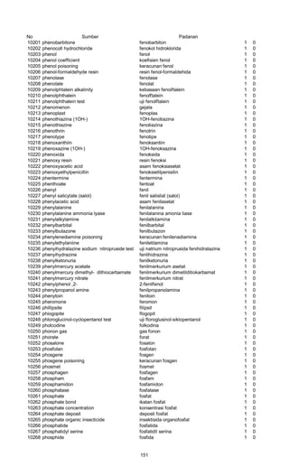 No Sumber Padanan
10201 phenobarbitone fenobarbiton 1 0
10202 phenocoll hydrochloride fenokol hidroklorida 1 0
10203 phenol fenol 1 0
10204 phenol coefficient koefisien fenol 1 0
10205 phenol poisoning keracunan fenol 1 0
10206 phenol-formaldehyde resin resin fenol-formaldehida 1 0
10207 phenolase fenolase 1 0
10208 phenolate fenolat 1 0
10209 phenolphtalein alkalinity kebasaan fenoiftalein 1 0
10210 phenolphthalein fenolftalein 1 0
10211 phenolphthalein test uji fenolftalein 1 0
10212 phenomenon gejala 1 0
10213 phenoplast fenoplas 1 0
10214 phenothiazina (1OH-) 1OH-fenotiazina 1 0
10215 phenothiazine fenotiazina 1 0
10216 phenothrin fenotrin 1 0
10217 phenotype fenotipe 1 0
10218 phenoxanthiin fenoksantiin 1 0
10219 phenoxazine (1OH-) 1OH-fenoksazina 1 0
10220 phenoxida fenoksida 1 0
10221 phenoxy resin resin fenoksi 1 0
10222 phenoxyacetic acid asam fenoksiasetat 1 0
10223 phenoxyethylpenicillin fenoksietilpenisilin 1 0
10224 phentermine fentermina 1 0
10225 phenthoate fentoat 1 0
10226 phenyl fenil 1 0
10227 phenyl salicylate (salol) fenil salisilat (salol) 1 0
10228 phenylacetic acid asam fenilasetat 1 0
10229 phenylalanine fenilalanina 1 0
10230 phenylalanine ammonia lyase fenilalanina amonia liase 1 0
10231 phenylalkylamine fenilalkilamina 1 0
10232 phenylbarbital fenilbarbital 1 0
10233 phenylbutazone fenilbutazon 1 0
10234 phenylenediamine poisoning keracunan fenilenadiamina 1 0
10235 phenylethylaniine feniletilamina 1 0
10236 phenyihydralazine sodium nitropruside test uji natrium nitroprusida fenihidralazina 1 0
10237 phenyihydrazine fenlihidrazina 1 0
10238 phenylketonuria fenilketonuria 1 0
10239 phenylmercury acetate fenilmerkurium asetat 1 0
10240 phenylmercury dimethyl- dithiocarbamate fenilmerkurium dimetilditiokarbamat 1 0
10241 phenylmercury nitrate fenilmerkurium nitrat 1 0
10242 phenyiphenol ,2- 2-fenilfenol 1 0
10243 phenylpropanol amine fenilpropanolamina 1 0
10244 phenytoin fenitoin 1 0
10245 pheromone feromon 1 0
10246 phillipsite filipsit 1 0
10247 phiogopite flogopit 1 0
10248 phloroglucinol-cyclopentanol test uji floroglusinol-siklopentanol 1 0
10249 pholcodine folkodina 1 0
10250 phonon gas gas fonon 1 0
10251 phorate forat 1 0
10252 phosalone fosalon 1 0
10253 phosfolan fosfolan 1 0
10254 phosgene fosgen 1 0
10255 phosgene poisoning keracunan fosgen 1 0
10256 phosmet fosmet 1 0
10257 phosphagen fosfagen 1 0
10258 phospham fosfam 1 0
10259 phosphamidon fosfamidon 1 0
10260 phosphatase fosfatase 1 0
10261 phosphate fosfat 1 0
10262 phosphate bond ikatan fosfat 1 0
10263 phosphate concentration konsentrasi fosfat 1 0
10264 phosphate deposit deposit fosfat 1 0
10265 phosphate organic insecticide insektisida organofosfat 1 0
10266 phosphatide fosfatida 1 0
10267 phosphatidyl serine fosfatidil serina 1 0
10268 phosphide fosfida 1 0
151
 