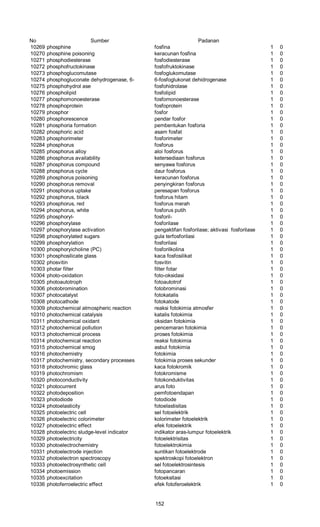 No Sumber Padanan
10269 phosphine fosfina 1 0
10270 phosphine poisoning keracunan fosfina 1 0
10271 phosphodiesterase fosfodiesterase 1 0
10272 phosphofructokinase fosfofruktokinase 1 0
10273 phosphoglucomutase fosfoglukomutase 1 0
10274 phosphogluconate dehydrogenase, 6- 6-fosfoglukonat dehidrogenase 1 0
10275 phosphohydrol ase fosfohidrolase 1 0
10276 phospholipid fosfolipid 1 0
10277 phosphomonoesterase fosfomonoesterase 1 0
10278 phosphoprotein fosfoprotein 1 0
10279 phosphor fosfor 1 0
10280 phosphorescence pendar fosfor 1 0
10281 phosphoria formation pembentukan fosforia 1 0
10282 phosphoric acid asam fosfat 1 0
10283 phosphorimeter fosforimeter 1 0
10284 phosphorus fosforus 1 0
10285 phosphorus alloy aloi fosforus 1 0
10286 phosphorus availability ketersediaan fosforus 1 0
10287 phosphorus compound senyawa fosforus 1 0
10288 phosphorus cycle daur fosforus 1 0
10289 phosphorus poisoning keracunan fosforus 1 0
10290 phosphorus removal penyingkiran fosforus 1 0
10291 phosphorus uptake peresapan fosforus 1 0
10292 phosphorus, black fosforus hitam 1 0
10293 phosphorus, red fosforus merah 1 0
10294 phosphorus, white fosforus putih 1 0
10295 phosphoryl- fosforil- 1 0
10296 phosphorylase fosforilase 1 0
10297 phosphorylase activation pengaktifan fosforilase; aktivasi fosforilase 1 0
10298 phosphorylated sugars gula terfosforilasi 1 0
10299 phosphorylation fosforilasi 1 0
10300 phosphoryicholine (PC) fosforilkolina 1 0
10301 phosphosilicate glass kaca fosfosilikat 1 0
10302 phosvitin fosvitin 1 0
10303 photar filter filter fotar 1 0
10304 photo-oxidation foto-oksidasi 1 0
10305 photoautotroph fotoautotrof 1 0
10306 photobromination fotobrominasi 1 0
10307 photocatalyst fotokatalis 1 0
10308 photocathode fotokatode 1 0
10309 photochemical atmospheric reaction reaksi fotokimia atmosfer 1 0
10310 photochemical catalysis katalis fotokimia 1 0
10311 photochemical oxidant oksidan fotokimia 1 0
10312 photochemical pollution pencemaran fotokimia 1 0
10313 photochemical process proses fotokimia 1 0
10314 photochemical reaction reaksi fotokimia 1 0
10315 photochemical smog asbut fotokimia 1 0
10316 photochemistry fotokimia 1 0
10317 photochemistry, secondary processes fotokimia proses sekunder 1 0
10318 photochromic glass kaca fotokromik 1 0
10319 photochromism fotokromisme 1 0
10320 photoconductivity fotokonduktivitas 1 0
10321 photocurrent arus foto 1 0
10322 photodeposition pemfotoendapan 1 0
10323 photodiode fotodiode 1 0
10324 photoelasticity fotoelastisitas 1 0
10325 photoelectric cell sel fotoelektrik 1 0
10326 photoelectric colorimeter kolorimeter fotoelektrik 1 0
10327 photoelectric effect efek fotoelektrik 1 0
10328 photoelectric sludge-level indicator indikator aras-lumpur fotoelektrik 1 0
10329 photoelectricity fotoelektrisitas 1 0
10330 photoelectrochemistry fotoelektrokimia 1 0
10331 photoelectrode injection suntikan fotoelektrode 1 0
10332 photoelectron spectroscopy spektroskopi fotoelektron 1 0
10333 photoelectrosynthetic cell sel fotoelektrosintesis 1 0
10334 photoemission fotopancaran 1 0
10335 photoexcitation fotoeksitasi 1 0
10336 photoferroelectric effect efek fotoferoelektrik 1 0
152
 