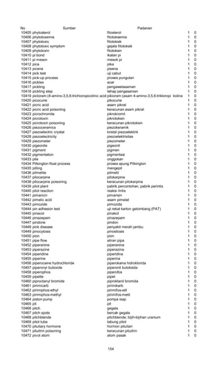 No Sumber Padanan
10405 phytosterol fitosterol 1 0
10406 phytotoxemia fitotoksemia 1 0
10407 phytotoxic fitotoksik 1 0
10408 phytotoxic symptom gejala fitotoksik 1 0
10409 phytotoxin fitotoksin 1 0
10410 pi bond ikatan pi 1 0
10411 pi meson mesoti pi 1 0
10412 pica pika 1 0
10413 picene pisena 1 0
10414 pick test uji cabut 1 0
10415 pick-up process proses pungutan 1 0
10416 pickles acar 1 0
10417 pickling pengawetasaman 1 0
10418 pickling step tahap pengasanian 1 0
10419 picloram (4-amino-3,5,6-trichioropicolinic acid)pikioram (asam 4-amino-3,5,6-trikloropi kolinat) 1 0
10420 picocurie pikocurie 1 0
10421 picric acid asam pikrat 1 0
10422 picric acid poisoning keracunan asam pikrat 1 0
10423 picrochromite pikrokromit 1 0
10424 picrotoxin pikrotoksin 1 0
10425 picrotoxin poisoning keracunan pikrotoksin 1 0
10426 piezoceramics piezokeramik 1 0
10427 piezoelectric crystal kristal piezoelektrik 1 0
10428 piezoelectricity piezoelektrisitas 1 0
10429 piezometer piezometer 1 0
10430 pigeonite pigeonit 1 0
10431 pigment pigmen 1 0
10432 pigmentation pigmentasi 1 0
10433 pile onggokan 1 0
10434 Pilkington float process proses apung Pilkington 1 0
10435 pilling mengepil 1 0
10436 pilmelite pilmelit 1 0
10437 pilocarpine pilokarpina 1 0
10438 pilocarpine poisoning keracunan pilokarpina 1 0
10439 pilot plant pabrik percontohan, pabrik perintis 1 0
10440 pilot reaction reaksi rintis 1 0
10441 pimaricin pimarisin 1 0
10442 pimelic acid asam pimelat 1 0
10443 pimozide pimozida 1 0
10444 pin adhesion test uji rekat karton gelombang (PAT) 1 0
10445 pinacol pinakol 1 0
10446 pinazepam pinazepam 1 0
10447 pindone pindon 1 0
10448 pink disease penyakit merah jambu 1 0
10449 pinocytosis pinositosis 1 0
10450 pion pion 1 0
10451 pipe flow aliran pipa 1 0
10452 piperanine piperanina 1 0
10453 piperazine piperazina 1 0
10454 piperidine piperidina 1 0
10455 piperine piperina 1 0
10456 piperocaine hydrochloride piperokaina hidroklorida 1 0
10457 piperonyl butoxide piperonil butoksida 1 0
10458 piperophos piperofos 1 0
10459 pipette pipet 1 0
10460 piproctanyl bromide piproktanil bromida 1 0
10461 pirimicarb pirimikarb 1 0
10462 pirimiphos-ethyl pirimifos-etil 1 0
10463 pirimiphos-methyl pirimifos-metil 1 0
10464 piston pump pompa isap 1 0
10465 pit pit 1 0
10466 pitch gegala 1 0
10467 pitch spots bercak gegala 1 0
10468 pitchblende pitchblende; bijih-bijihan uranium 1 0
10469 pitot tube tabung pitot 1 0
10470 pituitary hormone hormon pituitari 1 0
10471 pituitrin poisoning keracunan pituitrin 1 0
10472 pivot atom atom pasak 1 0
154
 
