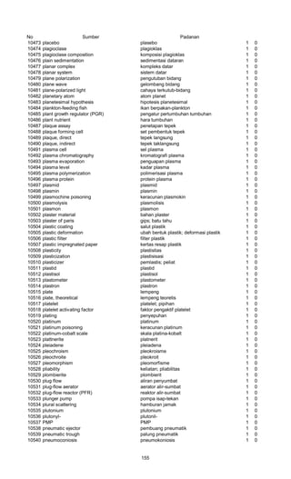 No Sumber Padanan
10473 placebo plasebo 1 0
10474 plagioclase plagioklas 1 0
10475 plagioclase composition komposisi plagioklas 1 0
10476 plain sedimentation sedimentasi dataran 1 0
10477 planar complex kompleks datar 1 0
10478 planar system sistem datar 1 0
10479 plane polarization pengutuban bidang 1 0
10480 plane wave gelombang bidang 1 0
10481 plane-polarized light cahaya terkutub-bidang 1 0
10482 planetary atom atom planet 1 0
10483 planetesimal hypothesis hipotesis planetesimal 1 0
10484 plankton-feeding fish ikan berpakan-plankton 1 0
10485 plant growth regulator (PGR) pengatur pertumbuhan tumbuhan 1 0
10486 plant nutrient hara tumbuhan 1 0
10487 plaque assay penetapan tepek 1 0
10488 plaque forming cell set pembentuk tepek 1 0
10489 plaque, direct tepek langsung 1 0
10490 plaque, indirect tepek taklangsung 1 0
10491 plasma cell sel plasma 1 0
10492 plasma chromatography kromatografi plasma 1 0
10493 plasma evaporation penguapan plasma 1 0
10494 plasma level kadar plasma 1 0
10495 plasma polymerization polimerisasi plasma 1 0
10496 plasma protein protein plasma 1 0
10497 plasmid plasmid 1 0
10498 plasmin plasmin 1 0
10499 plasmochine poisoning keracunan plasmokin 1 0
10500 plasmolysis plasmolisis 1 0
10501 plasmon plasmon 1 0
10502 plaster material bahan plaster 1 0
10503 plaster of paris gips; batu tahu 1 0
10504 plastic coating salut plastik 1 0
10505 plastic deformation ubah bentuk plastik; deformasi plastik 1 0
10506 plastic filter filter plastik 1 0
10507 plastic impregnated paper kertas resap plastik 1 0
10508 plasticity plastisitas 1 0
10509 plasticization plastisisasi 1 0
10510 plasticizer pemlastis; peliat 1 0
10511 plastid plastid 1 0
10512 plastisol plastisol 1 0
10513 plastometer plastometer 1 0
10514 plastron plastron 1 0
10515 plate lempeng 1 0
10516 plate, theoretical lempeng teoretis 1 0
10517 platelet platelet; pipihan 1 0
10518 platelet activating factor faktor pengaktif platelet 1 0
10519 plating penyepuhan 1 0
10520 platinum platinum 1 0
10521 platinum poisoning keracunan platinum 1 0
10522 platinum-cobalt scale skala platina-kobalt 1 0
10523 plattnerite platnerit 1 0
10524 pleiadene pleiadena 1 0
10525 pleochroism pleokroisme 1 0
10526 pleochroite pleokroit 1 0
10527 pleomorphism pleomorfisme 1 0
10528 pliability keliatan; pliabilitas 1 0
10529 plombierite plombierit 1 0
10530 plug flow aliran penyumbat 1 0
10531 plug-flow aerator aerator alir-sumbat 1 0
10532 plug-flow reactor (PFR) reaktor alir-sumbat 1 0
10533 plunger pump pompa isap-tekan 1 0
10534 plural scattering hamburan jamak 1 0
10535 plutonium plutonium 1 0
10536 plutonyl- plutonil- 1 0
10537 PMP PMP 1 0
10538 pneumatic ejector pembuang pneumatik 1 0
10539 pneumatic trough palung pneumatik 1 0
10540 pneumoconiosis pneumokoniosis 1 0
155
 