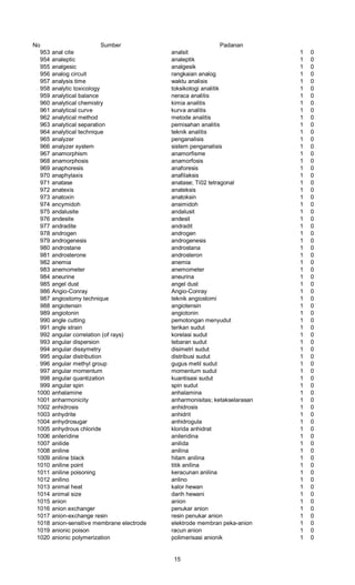 No Sumber Padanan
953 anal cite analsit 1 0
954 analeptic analeptik 1 0
955 analgesic analgesik 1 0
956 analog circuit rangkaian analog 1 0
957 analysis time waktu analisis 1 0
958 analytic toxicology toksikotogi analitik 1 0
959 analytical balance neraca analitis 1 0
960 analytical chemistry kimia analitis 1 0
961 analytical curve kurva analitis 1 0
962 analytical method metode analitis 1 0
963 analytical separation pemisahan analitis 1 0
964 analytical technique teknik analitis 1 0
965 analyzer penganalisis 1 0
966 analyzer system sistem penganalisis 1 0
967 anamorphism anamorfisme 1 0
968 anamorphosis anamorfosis 1 0
969 anaphoresis anaforesis 1 0
970 anaphylaxis anafilaksis 1 0
971 anatase anatase; Ti02 tetragonal 1 0
972 anatexis anateksis 1 0
973 anatoxin anatoksin 1 0
974 ancymidoh ansimidoh 1 0
975 andalusite andalusit 1 0
976 andesite andesit 1 0
977 andradite andradit 1 0
978 androgen androgen 1 0
979 androgenesis androgenesis 1 0
980 androstane androstana 1 0
981 androsterone androsteron 1 0
982 anemia anemia 1 0
983 anemometer anemometer 1 0
984 aneurine aneurina 1 0
985 angel dust angel dust 1 0
986 Angio-Conray Angio-Conray 1 0
987 angiostomy technique teknik angiostomi 1 0
988 angiotensin angiotensin 1 0
989 angiotonin angiotonin 1 0
990 angle cutting pemotongan menyudut 1 0
991 angle strain terikan sudut 1 0
992 angular correlation (of rays) korelasi sudut 1 0
993 angular dispersion tebaran sudut 1 0
994 angular dissymetry disimetri sudut 1 0
995 angular distribution distribusi sudut 1 0
996 angular methyl group gugus metil sudut 1 0
997 angular momentum momentum sudut 1 0
998 angular quantization kuantisasi sudut 1 0
999 angular spin spin sudut 1 0
1000 anhalamine anhalamina 1 0
1001 anharmonicity anharmonisitas; ketakselarasan 1 0
1002 anhidrosis anhidrosis 1 0
1003 anhydrite anhidrit 1 0
1004 anhydrosugar anhidrogula 1 0
1005 anhydrous chloride klorida anhidrat 1 0
1006 anileridine anileridina 1 0
1007 anilide anilida 1 0
1008 aniline anilina 1 0
1009 aniline black hitam anilina 1 0
1010 aniline point titik anilina 1 0
1011 aniline poisoning keracunan anilina 1 0
1012 anilino anlino 1 0
1013 animal heat kalor hewan 1 0
1014 animal size darih hewani 1 0
1015 anion anion 1 0
1016 anion exchanger penukar anion 1 0
1017 anion-exchange resin resin penukar anion 1 0
1018 anion-sensitive membrane electrode elektrode membran peka-anion 1 0
1019 anionic poison racun anion 1 0
1020 anionic polymerization polimerisasi anionik 1 0
15
 