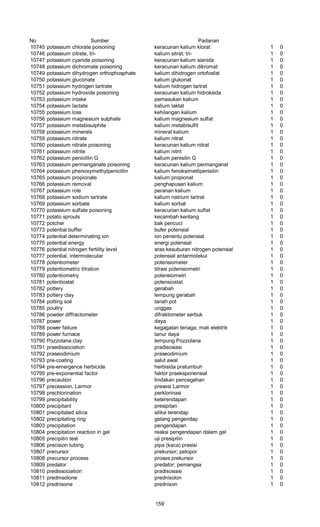 No Sumber Padanan
10745 potassium chlorate poisoning keracunan kalium klorat 1 0
10746 potassium citrate, tri- kalium sitrat, tri- 1 0
10747 potassium cyanide poisoning keracunan kalium sianida 1 0
10748 potassium dichromate poisoning keracunan kalium dikromat 1 0
10749 potassium dihydrogen orthophosphate kalium dihidrogen ortofosfat 1 0
10750 potassium gluconate kalium glukonat 1 0
10751 potassium hydrogen tartrate kalium hidrogen tartrat 1 0
10752 potassium hydroxide poisoning keracunan kalium hidroksida 1 0
10753 potassium intake pemasukan kalium 1 0
10754 potassium lactate kalium laktat 1 0
10755 potassium loss kehilangan kalium 1 0
10756 potassium magnesium sulphate kalium magnesium sulfat 1 0
10757 potassium metabisulphite kalium metabisulfit 1 0
10758 potassium minerals mineral kalium 1 0
10759 potassium nitrate kalium nitrat 1 0
10760 potassium nitrate poisoning keracunan kalium nitrat 1 0
10761 potassium nitrite kalium nitrit 1 0
10762 potassium penicillin G kalium penisilin G 1 0
10763 potassium permanganate poisoning keracunan kalium permanganat 1 0
10764 potassium phenoxymethylpenicillin kalium fenoksimetilpenisilin 1 0
10765 potassium propionate kalium propionat 1 0
10766 potassium removal penghapusan kalium 1 0
10767 potassium role peranan kalium 1 0
10768 potassium sodium tartrate kalium natrium tartrat 1 0
10769 potassium sorbate kalium sorbat 1 0
10770 potassium sulfate poisoning keracurian kalium sulfat 1 0
10771 potato sprouts kecambah kentang 1 0
10772 potcher bak pencuci 1 0
10773 potential buffer bufer potensial 1 0
10774 potential determinating ion ion penentu potensial 1 0
10775 potential energy energi potensial 1 0
10776 potential nitrogen fertility level aras kesuburan nitrogen potensial 1 0
10777 potential, intermolecular potensial antarmolekul 1 0
10778 potentiometer potensiometer 1 0
10779 potentiometric titration titrasi potensiometri 1 0
10780 potentiometry potensiometri 1 0
10781 potentiostat potensiostat 1 0
10782 pottery gerabah 1 0
10783 pottery clay lempung gerabah 1 0
10784 potting soil tanah pot 1 0
10785 poultry unggas 1 0
10786 powder diffractometer difraktometer serbuk 1 0
10787 power daya 1 0
10788 power failure kegagalan tenaga; mati elektrik 1 0
10789 power furnace tanur daya 1 0
10790 Pozzolana clay lempung Pozzolana 1 0
10791 praedissociation pradisosiasi 1 0
10792 praseodimium praseodimium 1 0
10793 pre-coating salut awal 1 0
10794 pre-emergence herbicide herbisida pratumbuh 1 0
10795 pre-exponential factor faktor praeksponensial 1 0
10796 precaution tindakan pencegahan 1 0
10797 precession, Larmor presesi Larmor 1 0
10798 prechlorination perklorinasi 1 0
10799 precipitability keterendapan 1 0
10800 precipitant presipitan 1 0
10801 precipitated silica silika terendap 1 0
10802 precipitating ring gelang pengendap 1 0
10803 precipitation pengendapan 1 0
10804 precipitation reaction in gel reaksi pengendapan dalam gel 1 0
10805 precipitin test uji presipitin 1 0
10806 precision tubing pipa (kaca) presisi 1 0
10807 precursor prekursor; pelopor 1 0
10808 precursor process proses prekursor 1 0
10809 predator predator; pemangsa 1 0
10810 predissociation pradisosiasi 1 0
10811 predmsolone prednisolon 1 0
10812 prednisone prednison 1 0
159
 